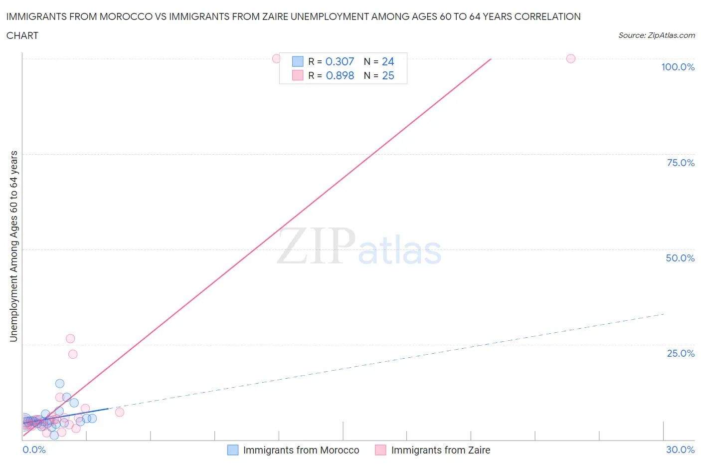 Immigrants from Morocco vs Immigrants from Zaire Unemployment Among Ages 60 to 64 years