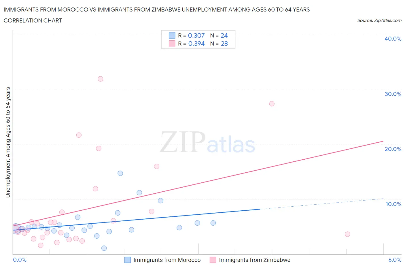 Immigrants from Morocco vs Immigrants from Zimbabwe Unemployment Among Ages 60 to 64 years