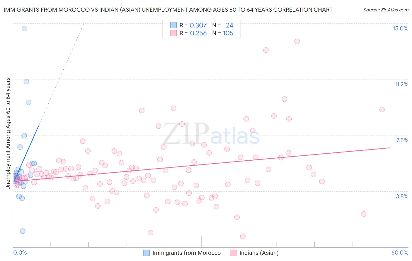Immigrants from Morocco vs Indian (Asian) Unemployment Among Ages 60 to 64 years