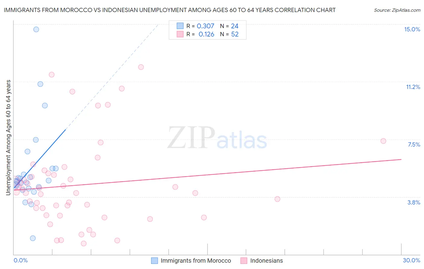 Immigrants from Morocco vs Indonesian Unemployment Among Ages 60 to 64 years