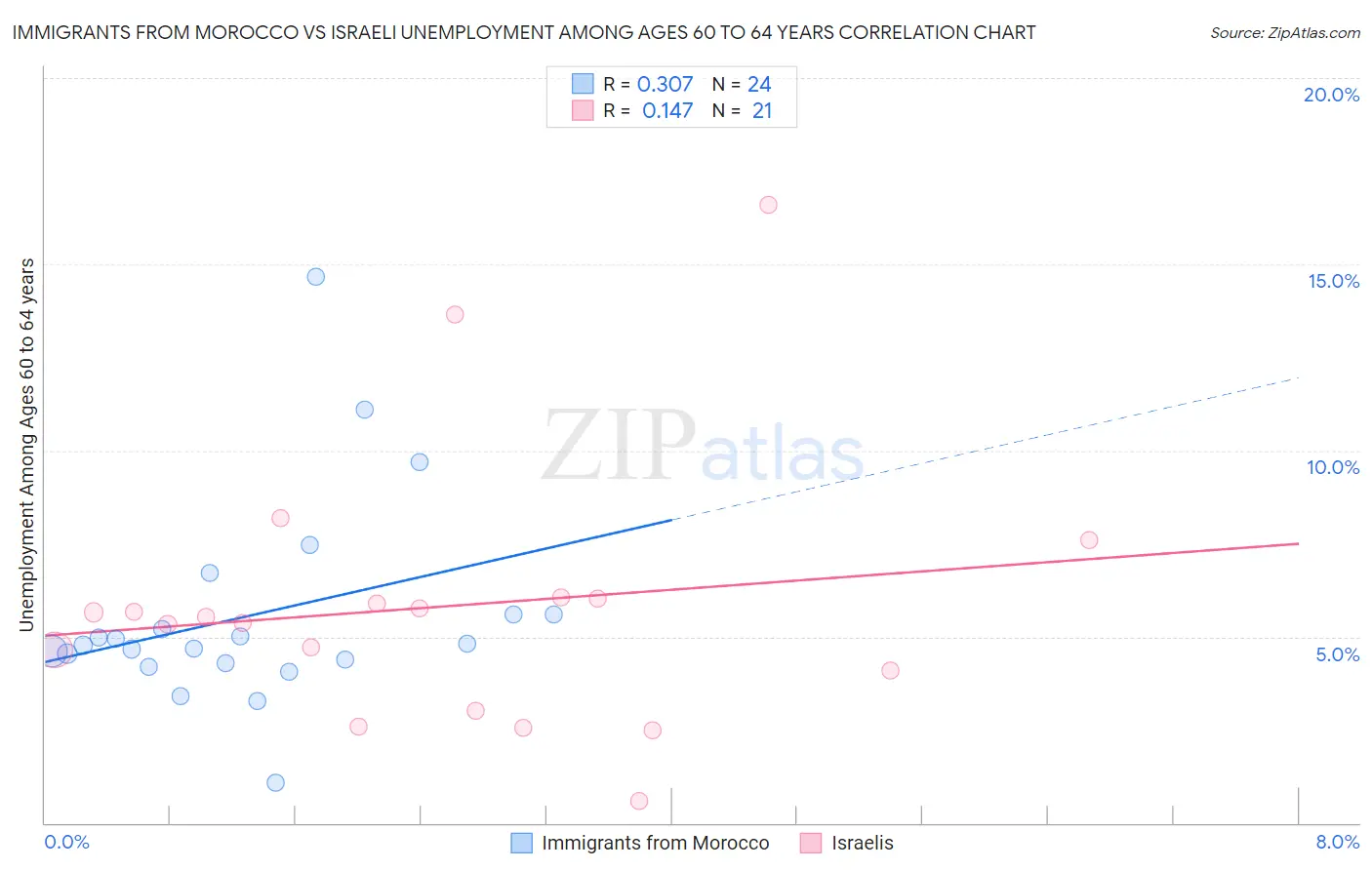 Immigrants from Morocco vs Israeli Unemployment Among Ages 60 to 64 years