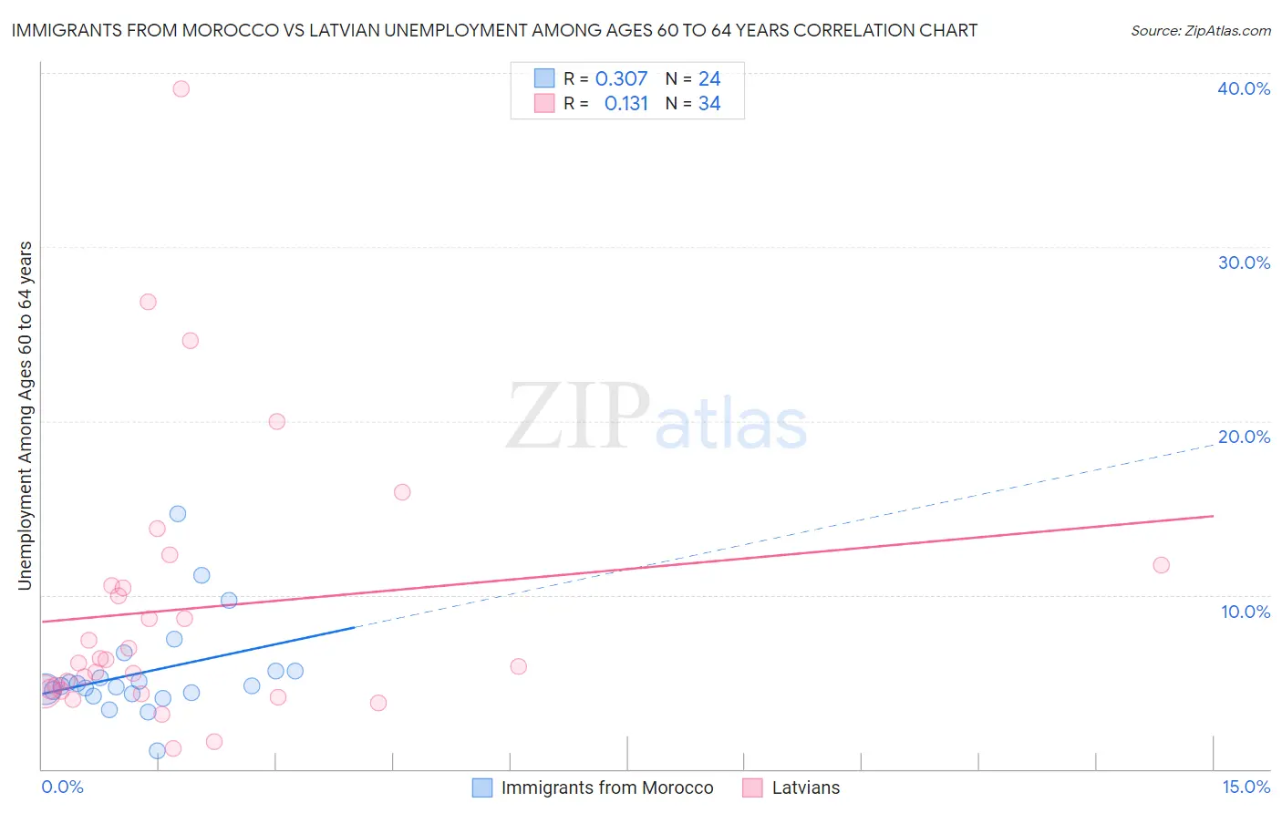 Immigrants from Morocco vs Latvian Unemployment Among Ages 60 to 64 years