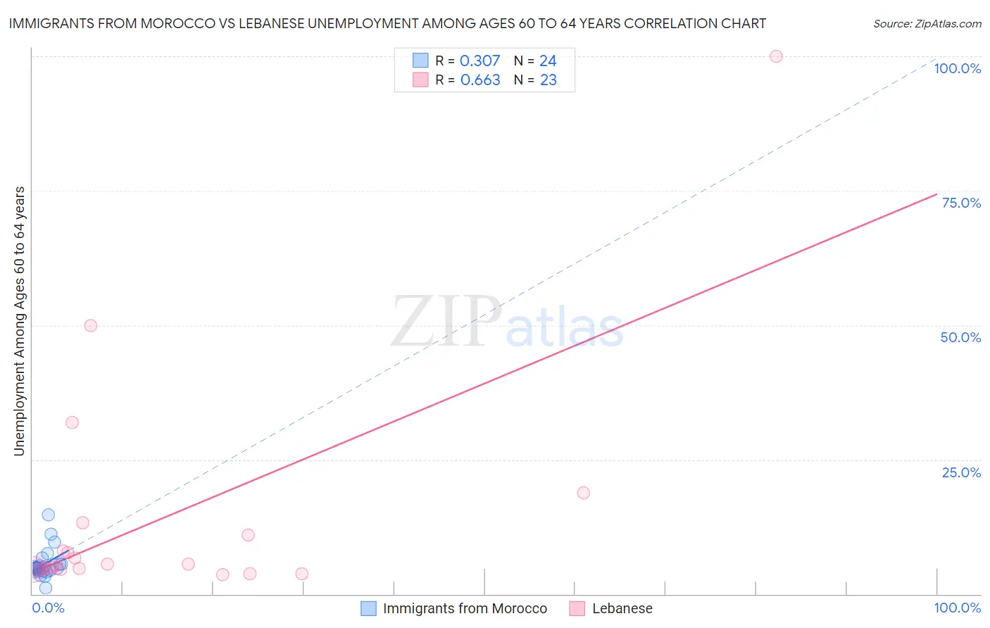 Immigrants from Morocco vs Lebanese Unemployment Among Ages 60 to 64 years