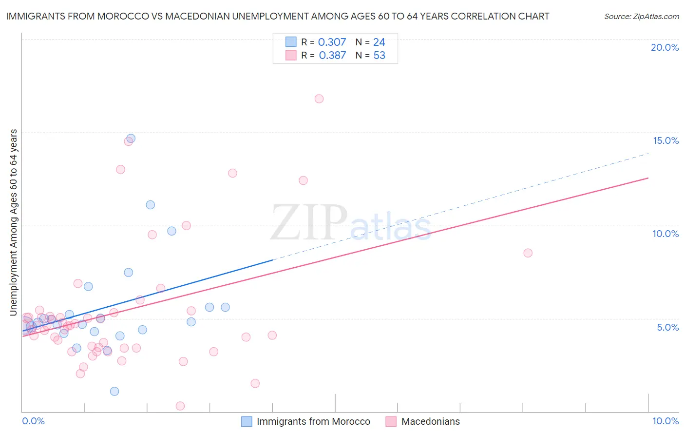Immigrants from Morocco vs Macedonian Unemployment Among Ages 60 to 64 years