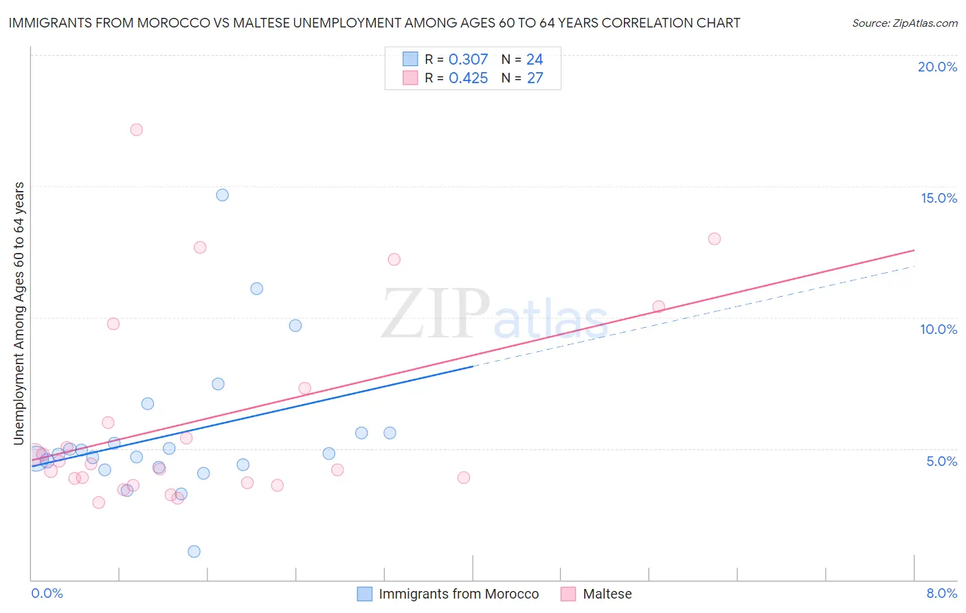 Immigrants from Morocco vs Maltese Unemployment Among Ages 60 to 64 years