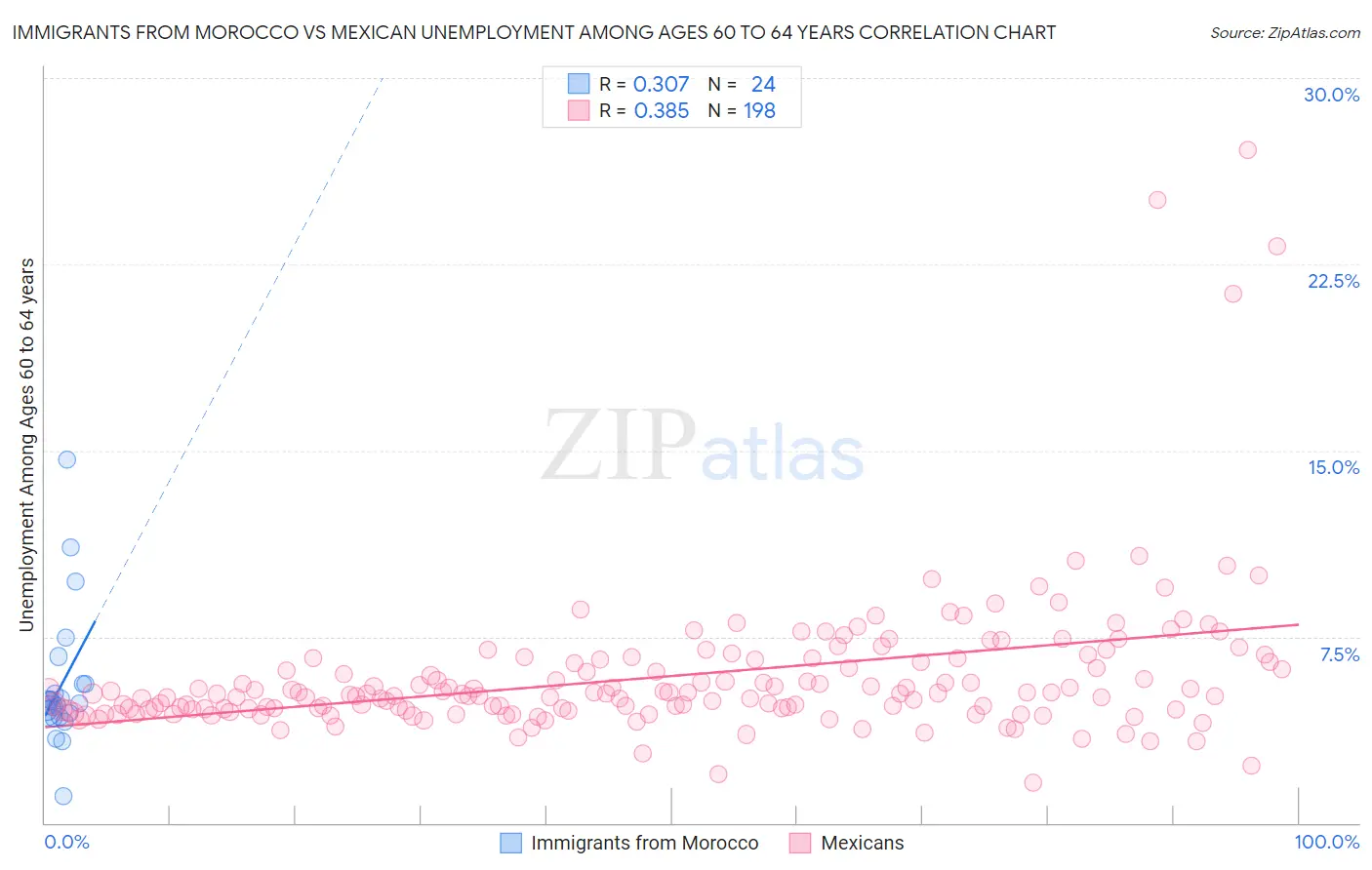 Immigrants from Morocco vs Mexican Unemployment Among Ages 60 to 64 years