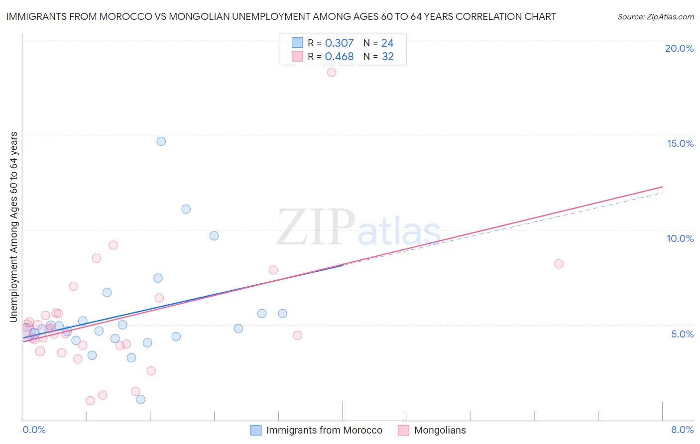 Immigrants from Morocco vs Mongolian Unemployment Among Ages 60 to 64 years