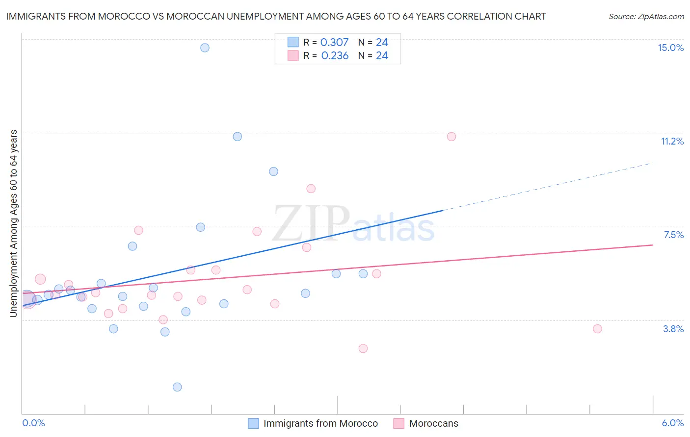 Immigrants from Morocco vs Moroccan Unemployment Among Ages 60 to 64 years