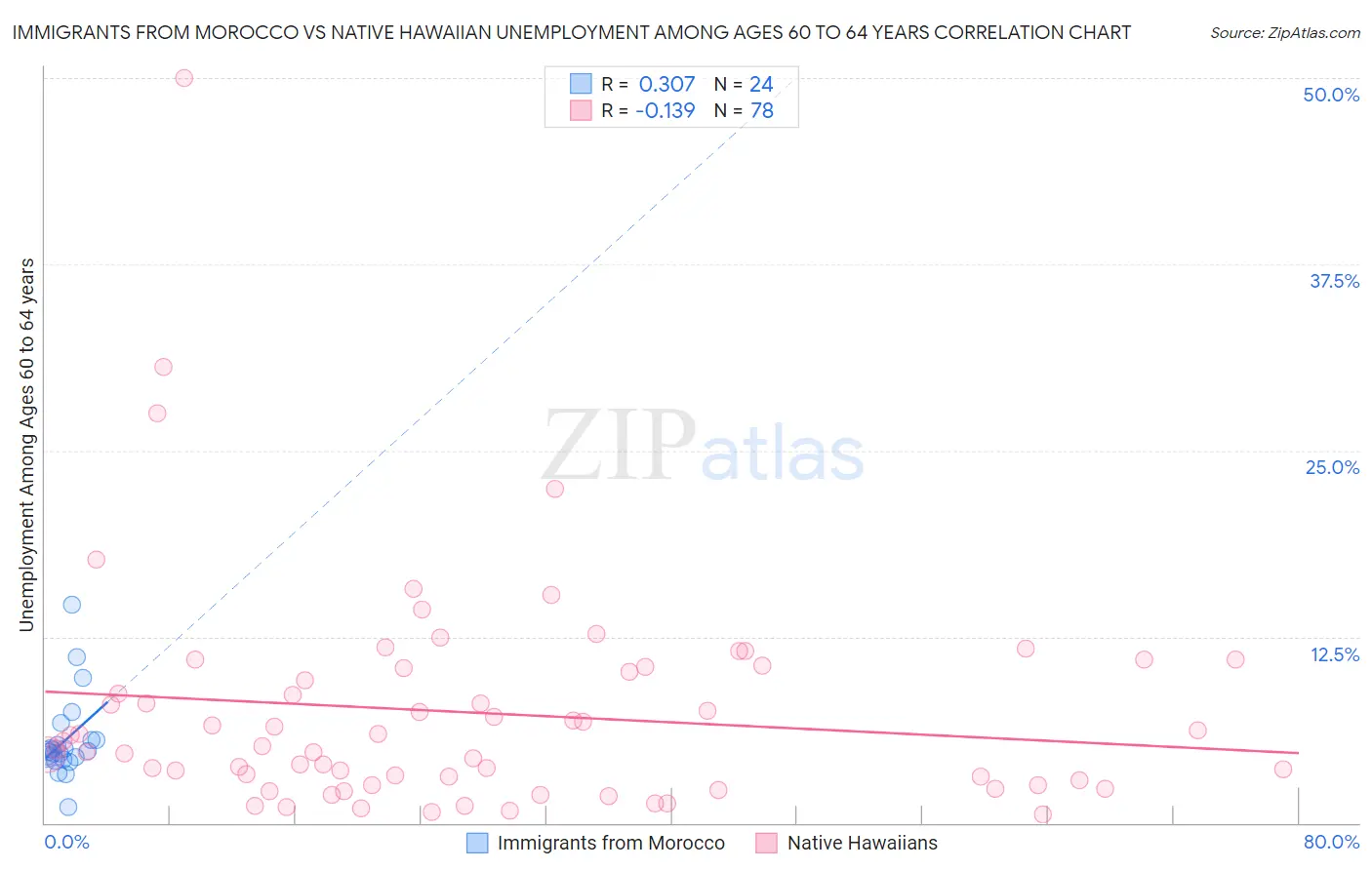 Immigrants from Morocco vs Native Hawaiian Unemployment Among Ages 60 to 64 years