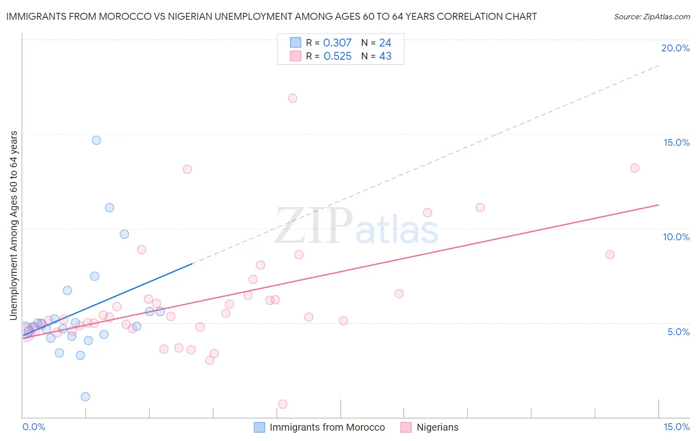 Immigrants from Morocco vs Nigerian Unemployment Among Ages 60 to 64 years