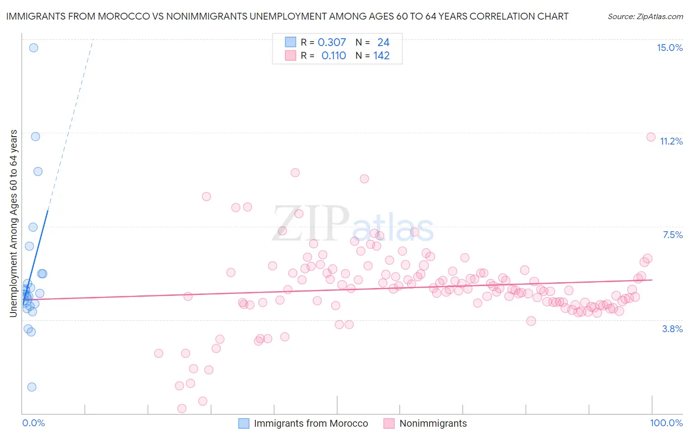 Immigrants from Morocco vs Nonimmigrants Unemployment Among Ages 60 to 64 years