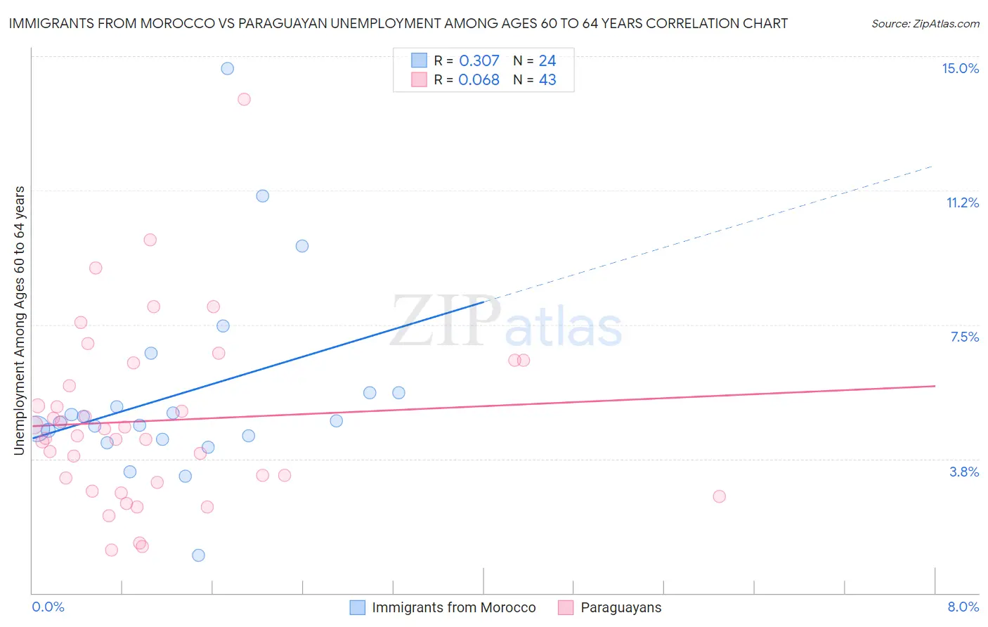 Immigrants from Morocco vs Paraguayan Unemployment Among Ages 60 to 64 years