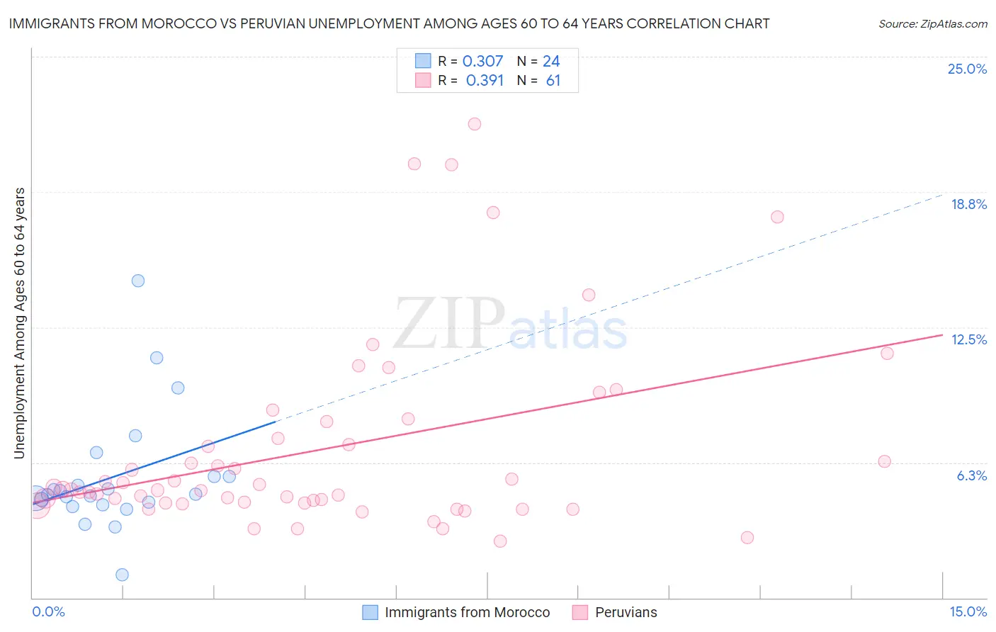 Immigrants from Morocco vs Peruvian Unemployment Among Ages 60 to 64 years