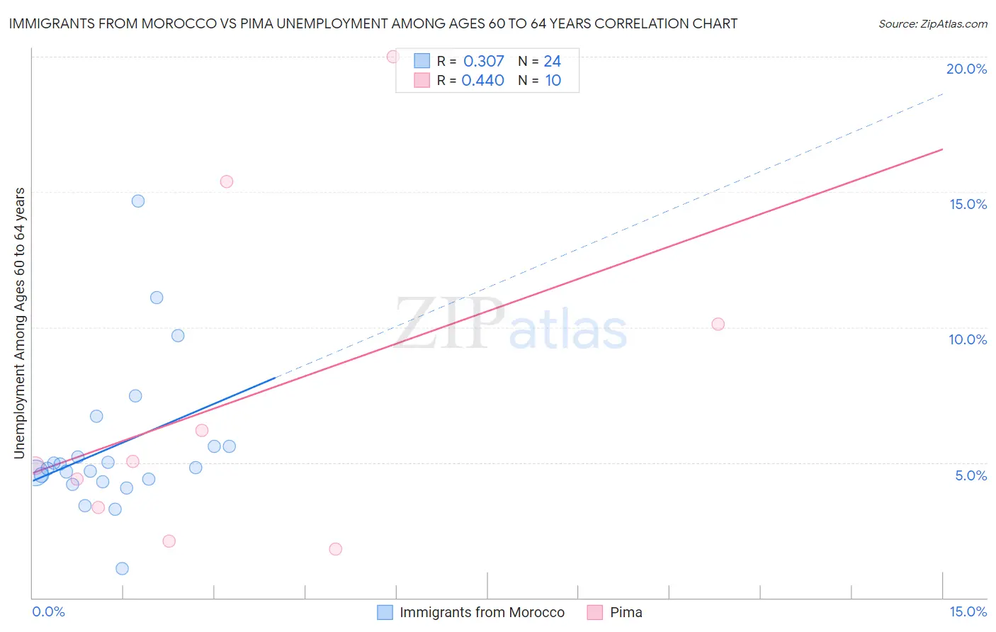 Immigrants from Morocco vs Pima Unemployment Among Ages 60 to 64 years