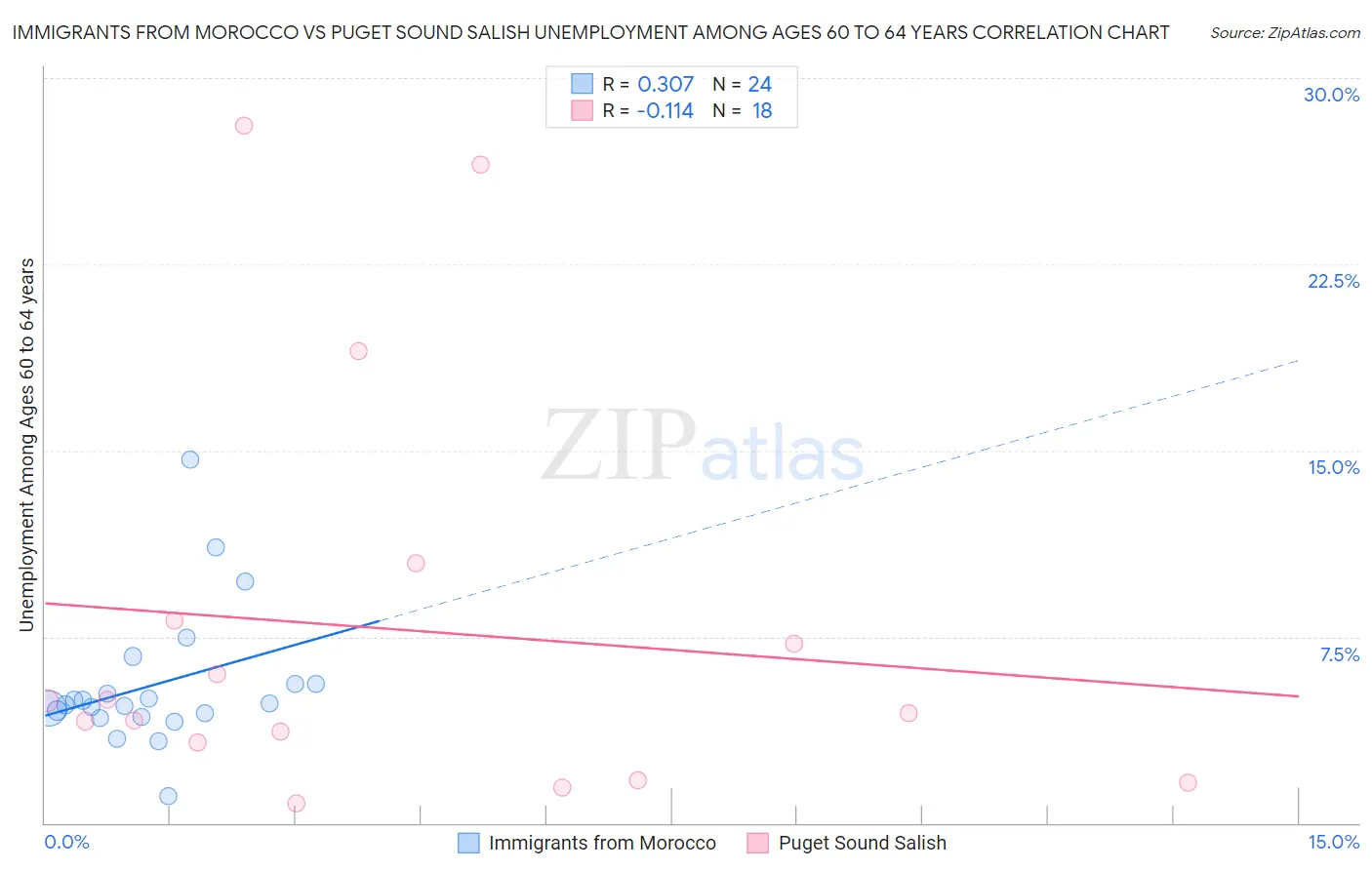 Immigrants from Morocco vs Puget Sound Salish Unemployment Among Ages 60 to 64 years
