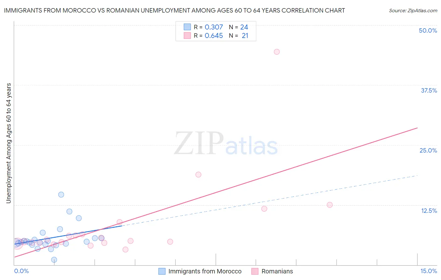 Immigrants from Morocco vs Romanian Unemployment Among Ages 60 to 64 years