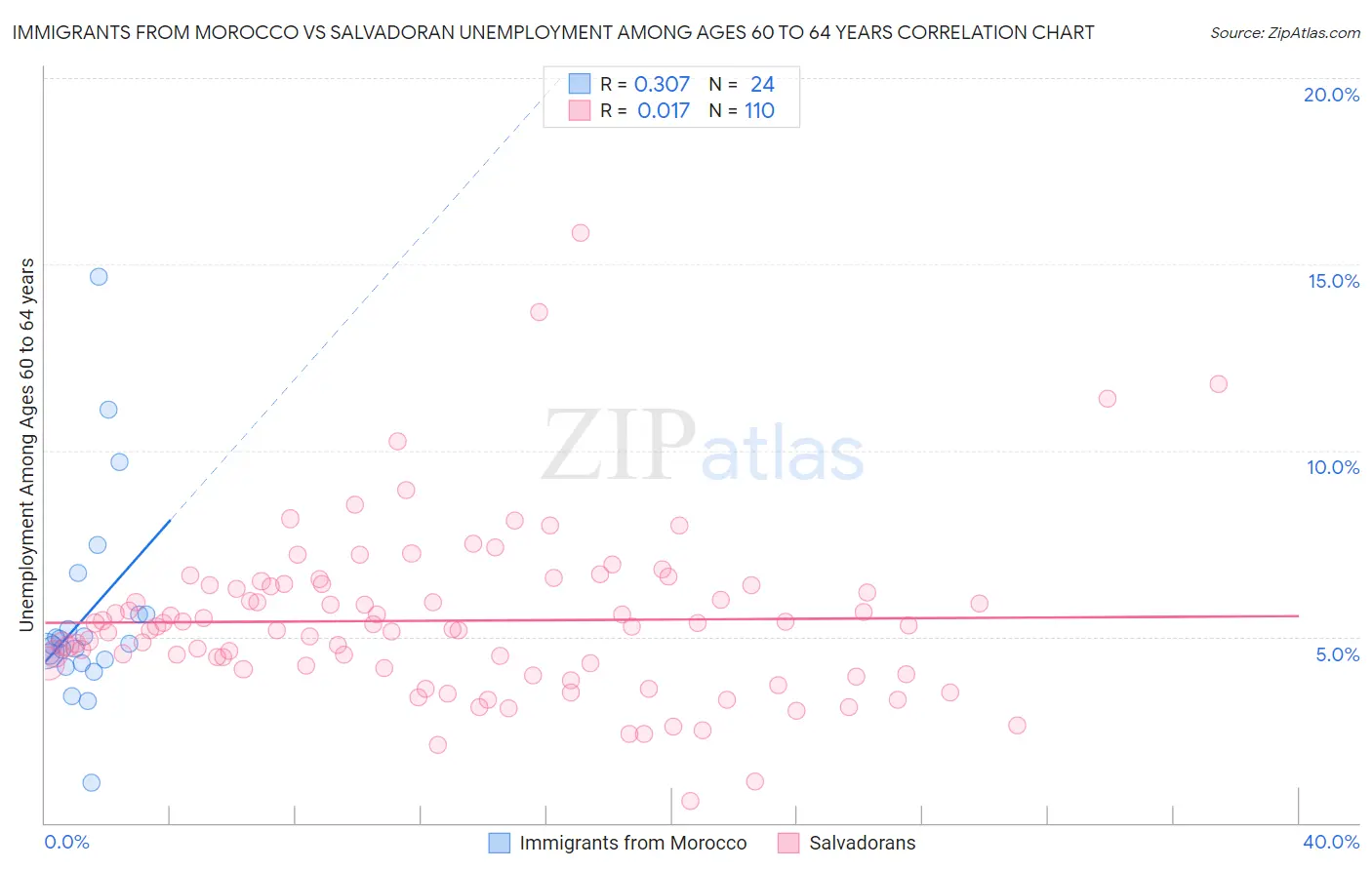 Immigrants from Morocco vs Salvadoran Unemployment Among Ages 60 to 64 years