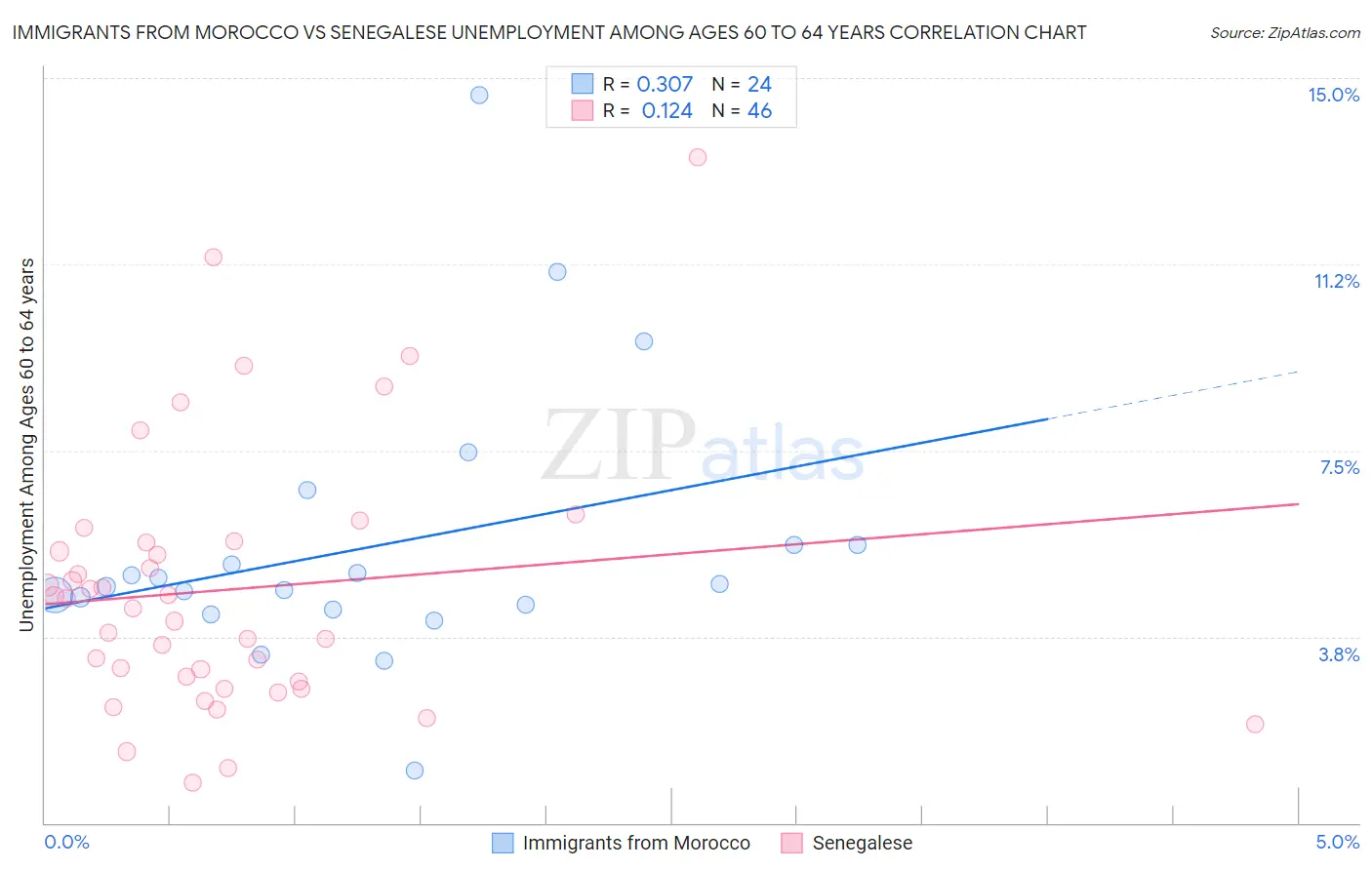 Immigrants from Morocco vs Senegalese Unemployment Among Ages 60 to 64 years