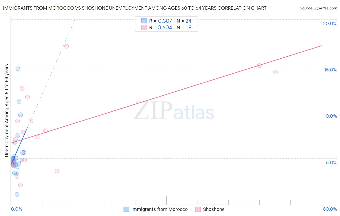 Immigrants from Morocco vs Shoshone Unemployment Among Ages 60 to 64 years