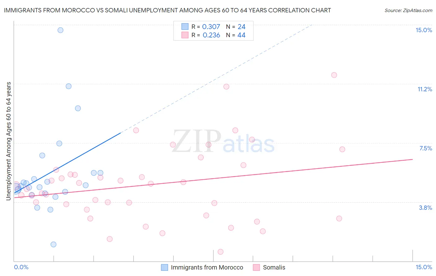 Immigrants from Morocco vs Somali Unemployment Among Ages 60 to 64 years