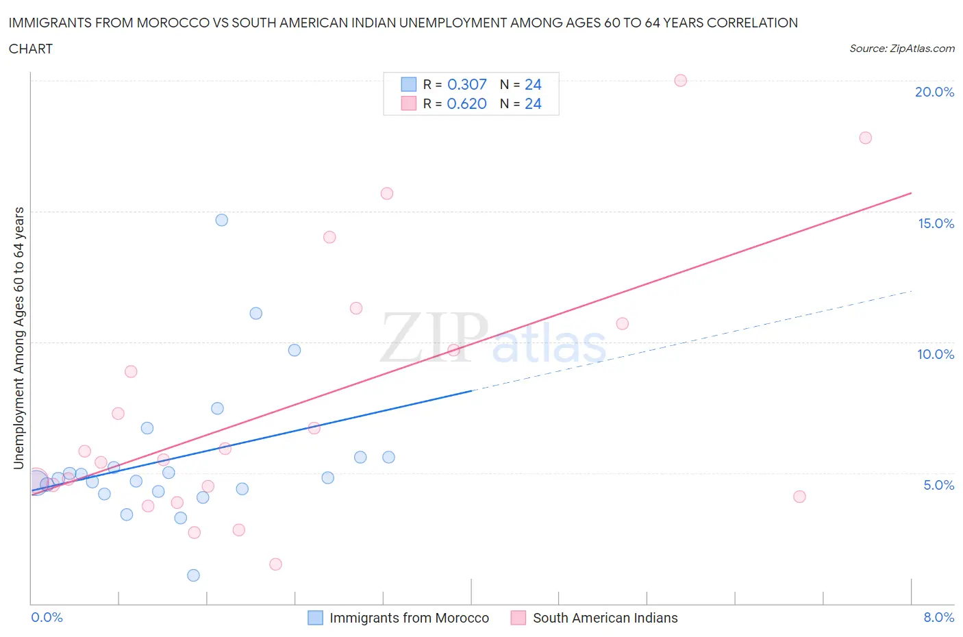 Immigrants from Morocco vs South American Indian Unemployment Among Ages 60 to 64 years
