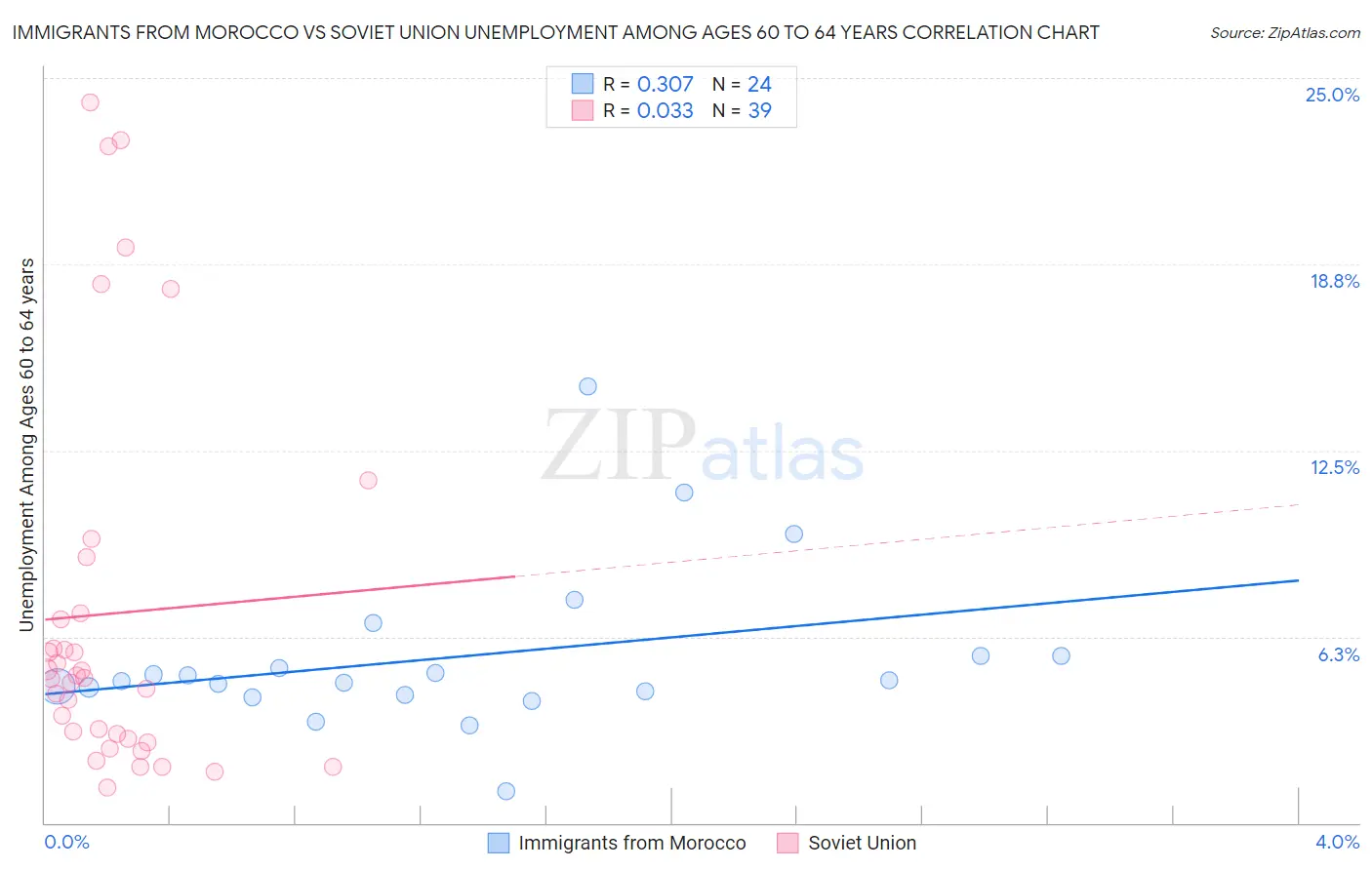 Immigrants from Morocco vs Soviet Union Unemployment Among Ages 60 to 64 years