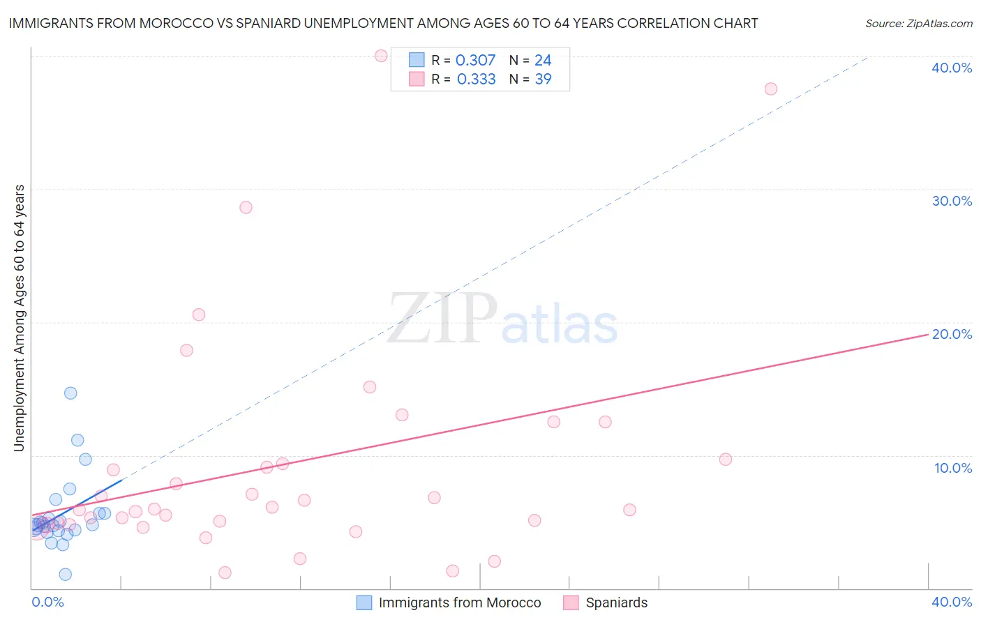 Immigrants from Morocco vs Spaniard Unemployment Among Ages 60 to 64 years