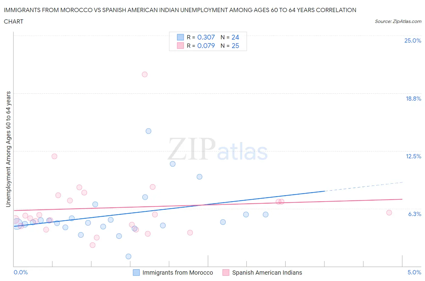 Immigrants from Morocco vs Spanish American Indian Unemployment Among Ages 60 to 64 years