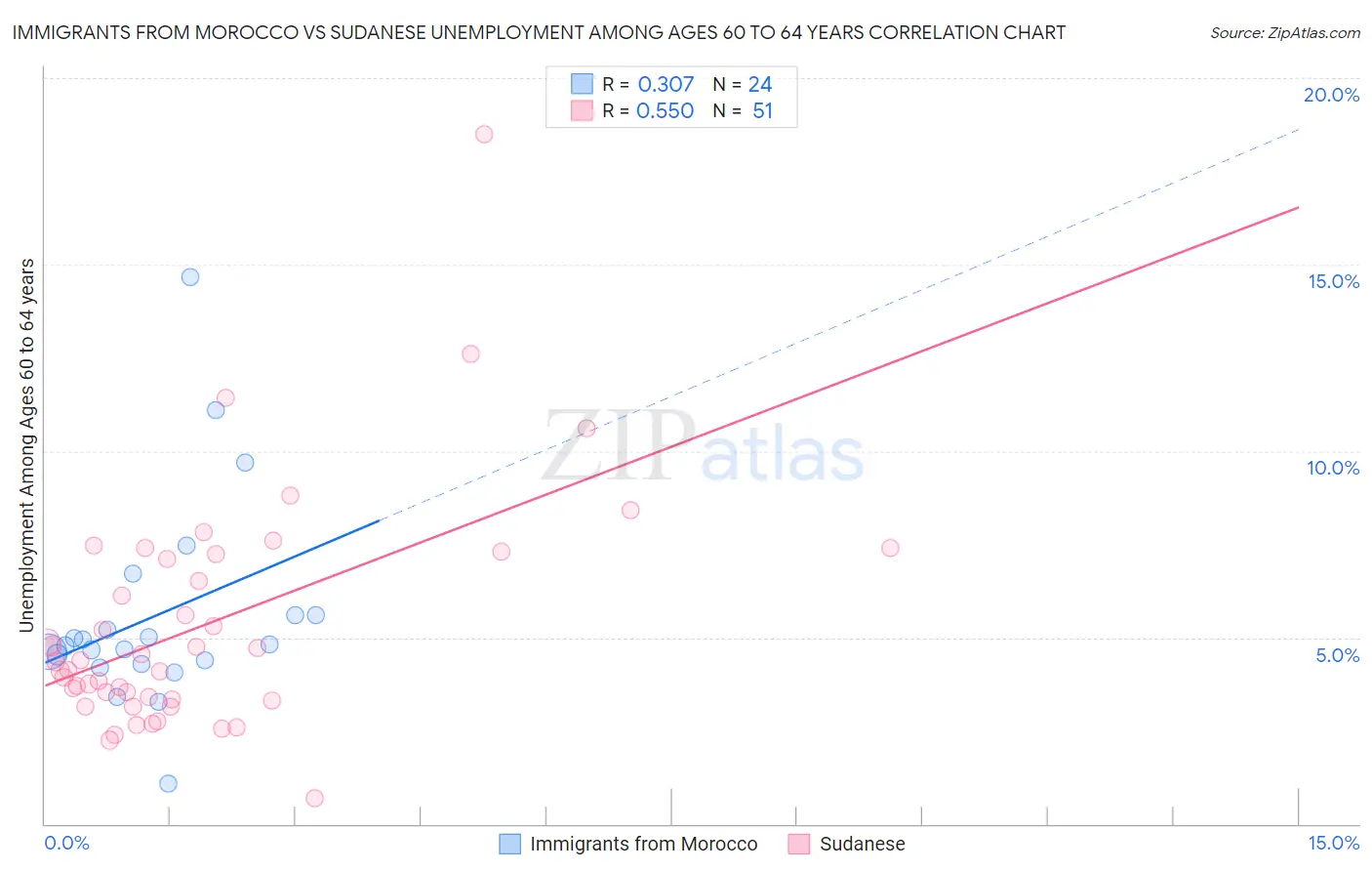 Immigrants from Morocco vs Sudanese Unemployment Among Ages 60 to 64 years