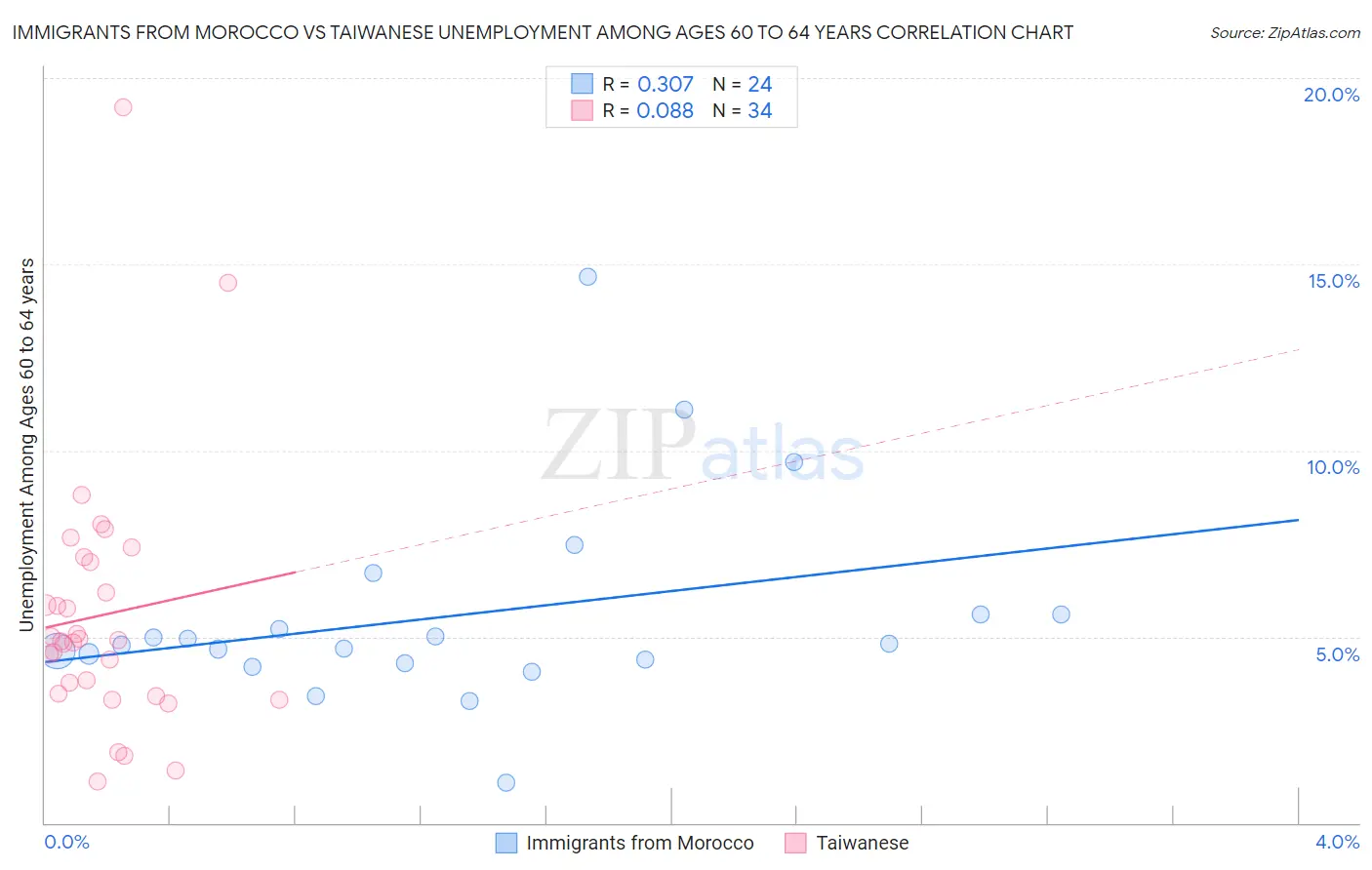 Immigrants from Morocco vs Taiwanese Unemployment Among Ages 60 to 64 years