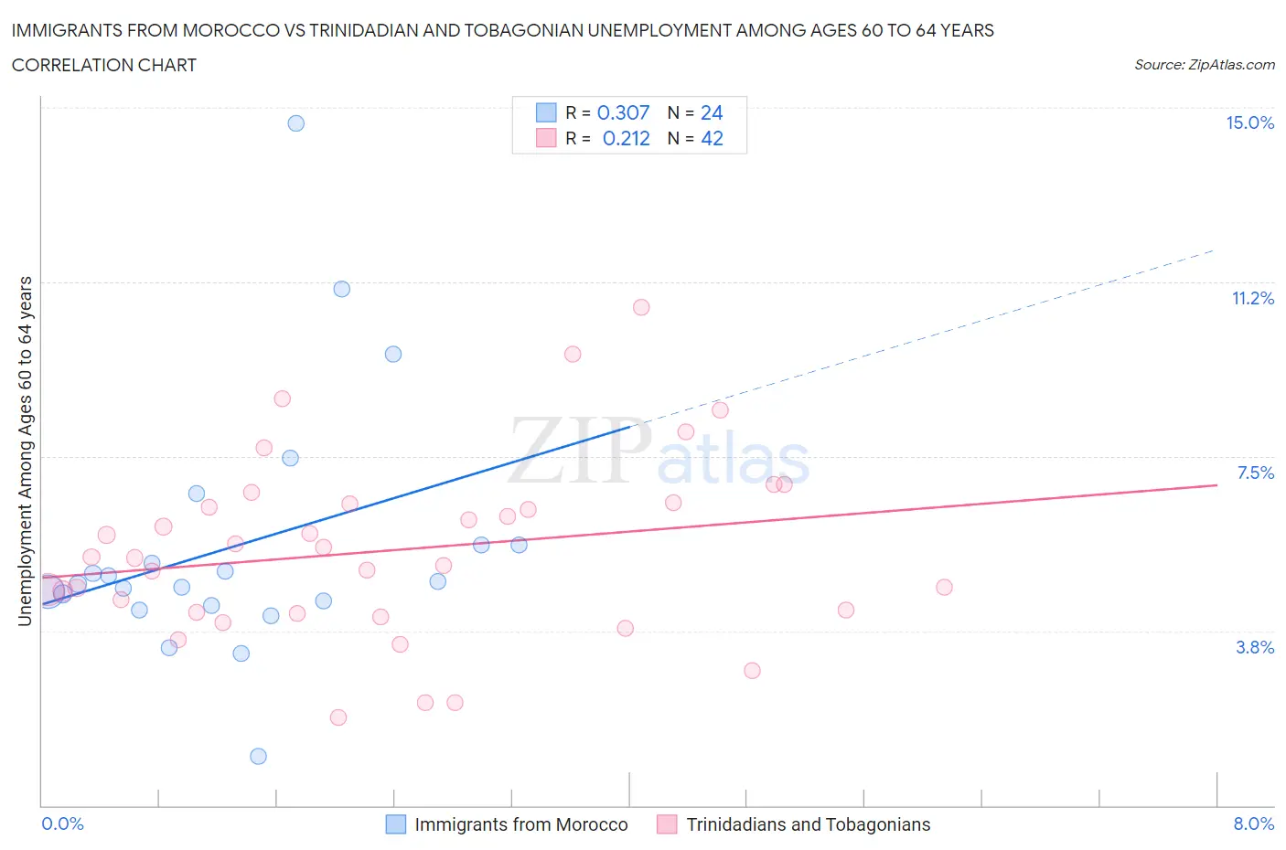 Immigrants from Morocco vs Trinidadian and Tobagonian Unemployment Among Ages 60 to 64 years