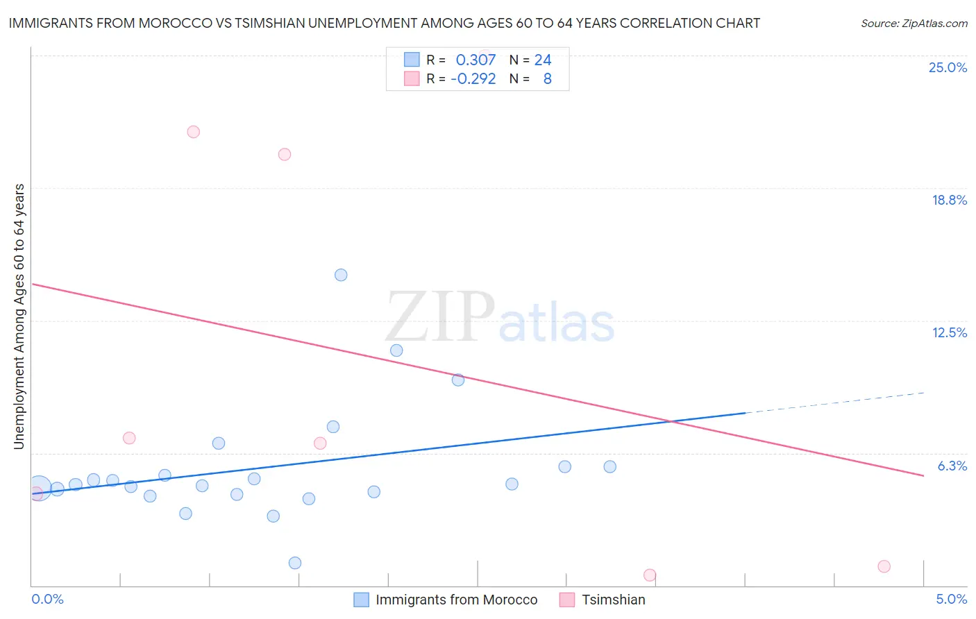 Immigrants from Morocco vs Tsimshian Unemployment Among Ages 60 to 64 years