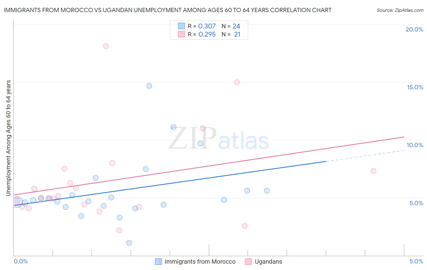 Immigrants from Morocco vs Ugandan Unemployment Among Ages 60 to 64 years