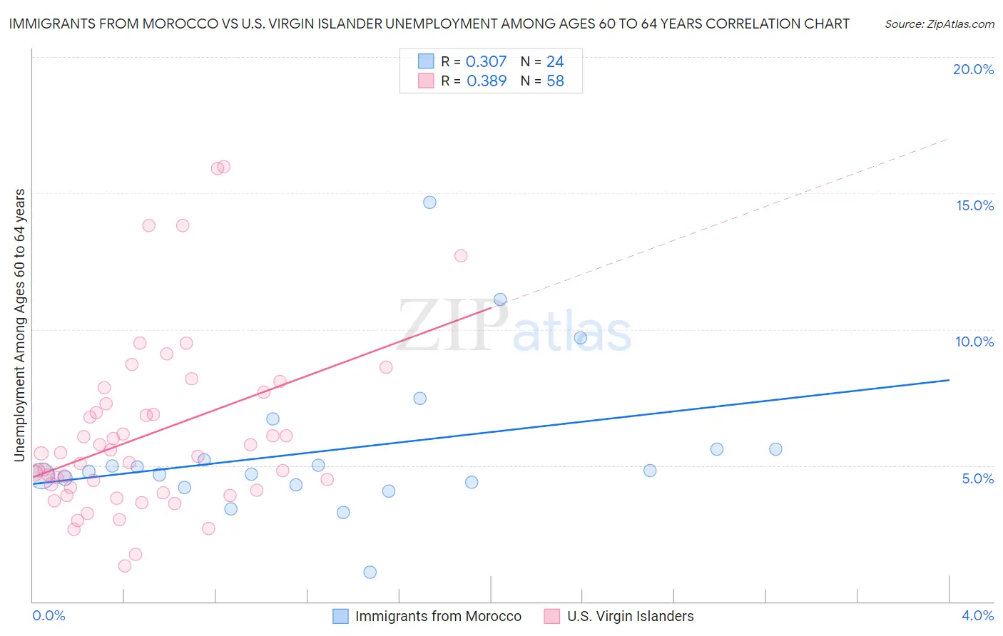 Immigrants from Morocco vs U.S. Virgin Islander Unemployment Among Ages 60 to 64 years