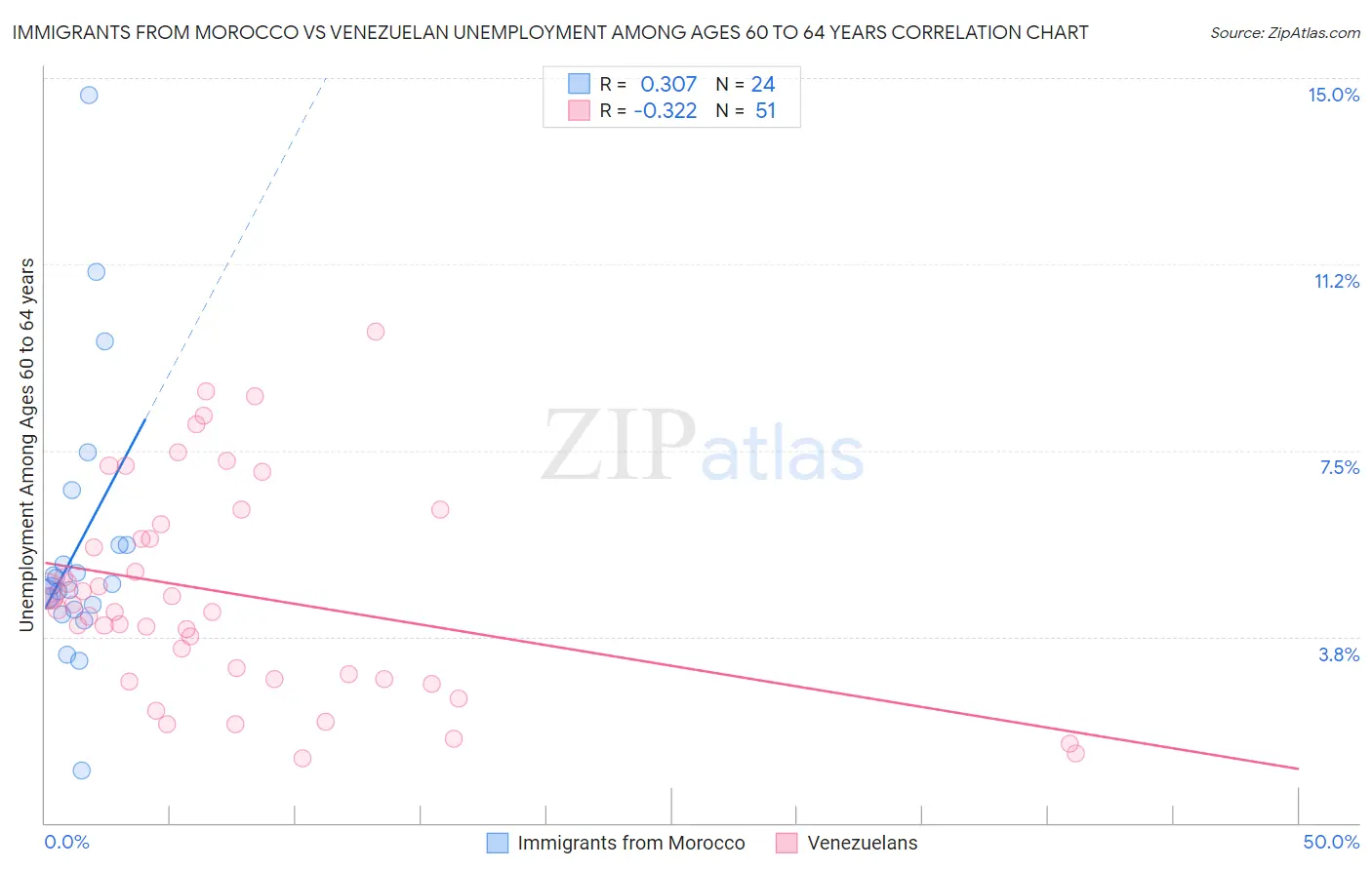 Immigrants from Morocco vs Venezuelan Unemployment Among Ages 60 to 64 years