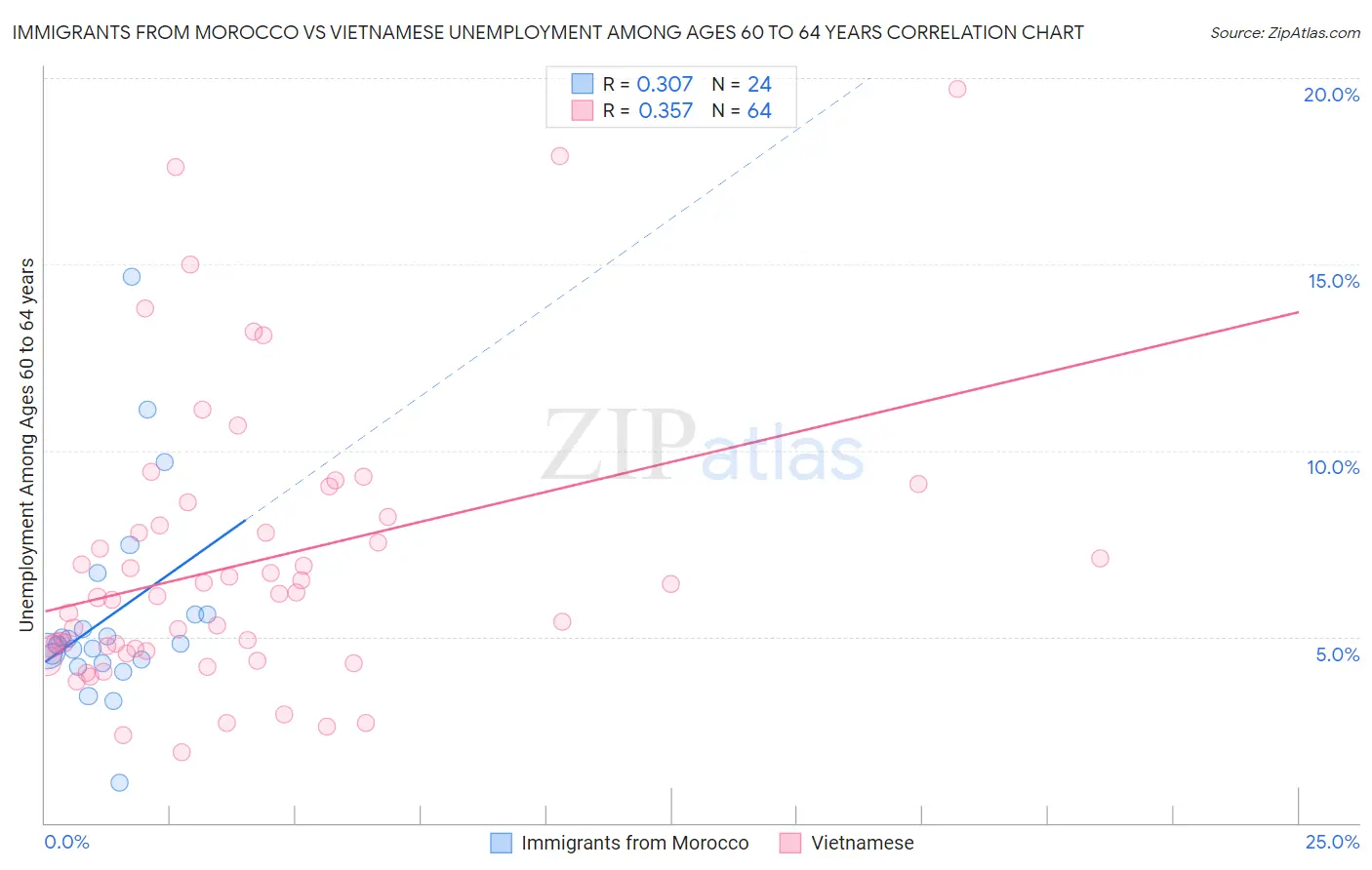 Immigrants from Morocco vs Vietnamese Unemployment Among Ages 60 to 64 years