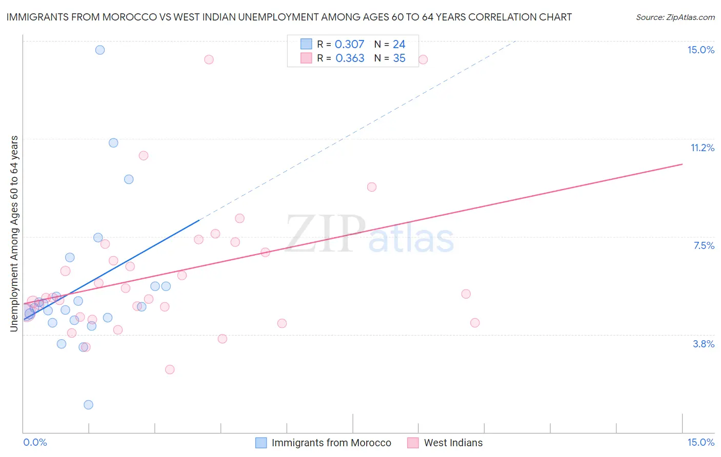 Immigrants from Morocco vs West Indian Unemployment Among Ages 60 to 64 years