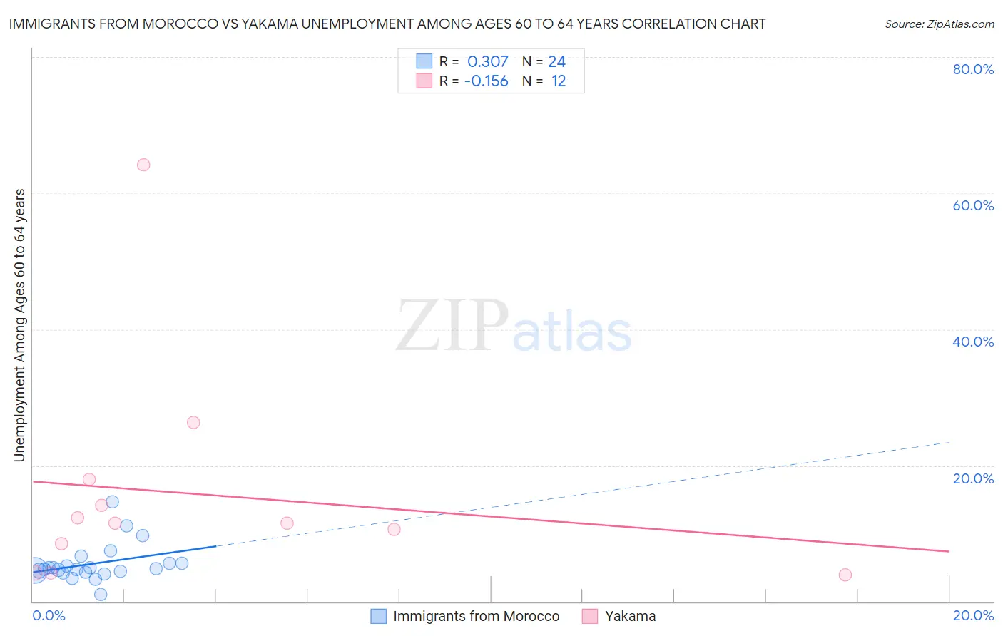 Immigrants from Morocco vs Yakama Unemployment Among Ages 60 to 64 years
