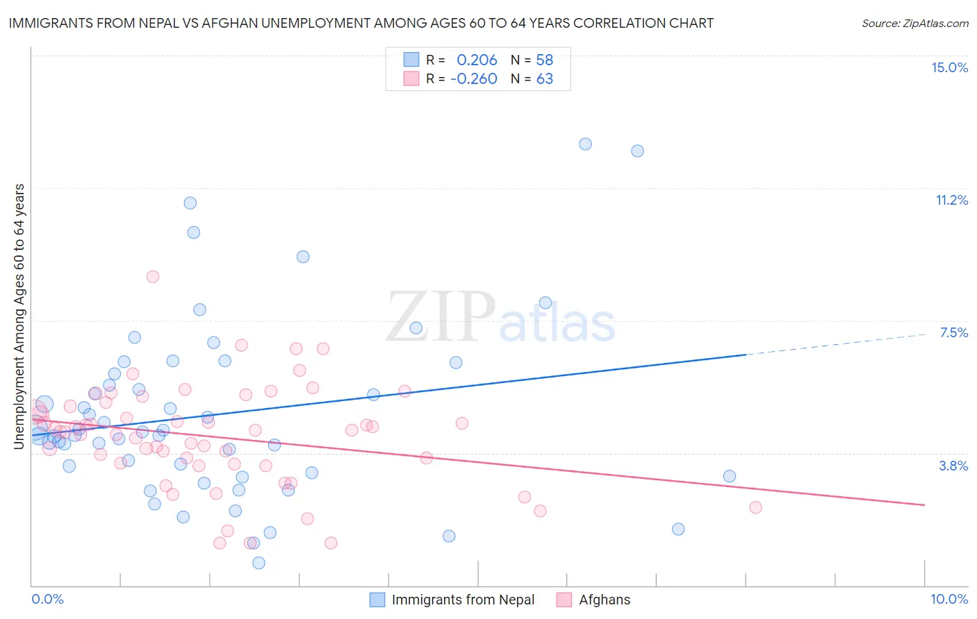 Immigrants from Nepal vs Afghan Unemployment Among Ages 60 to 64 years