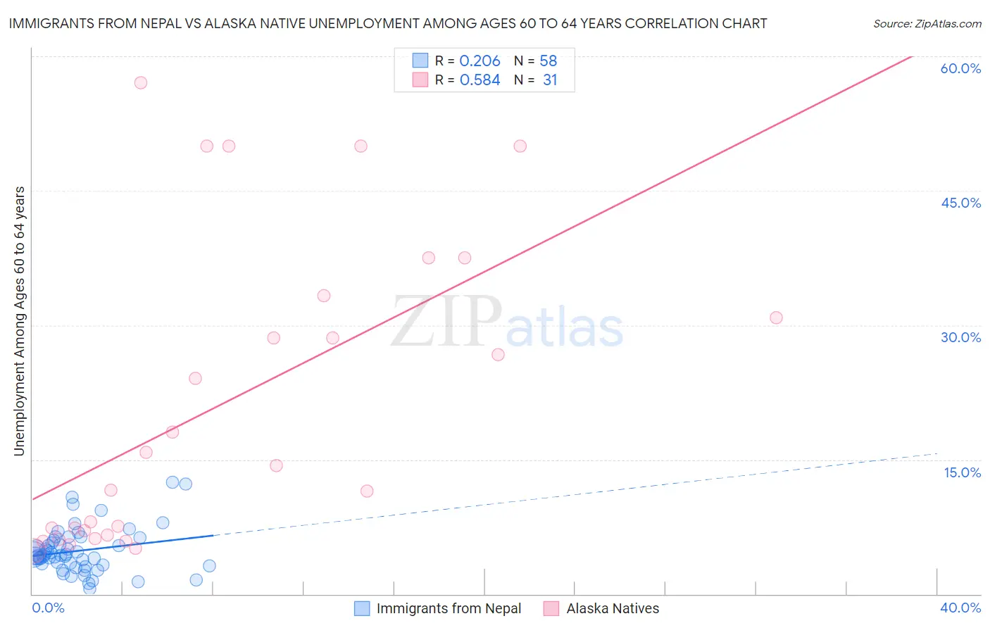 Immigrants from Nepal vs Alaska Native Unemployment Among Ages 60 to 64 years