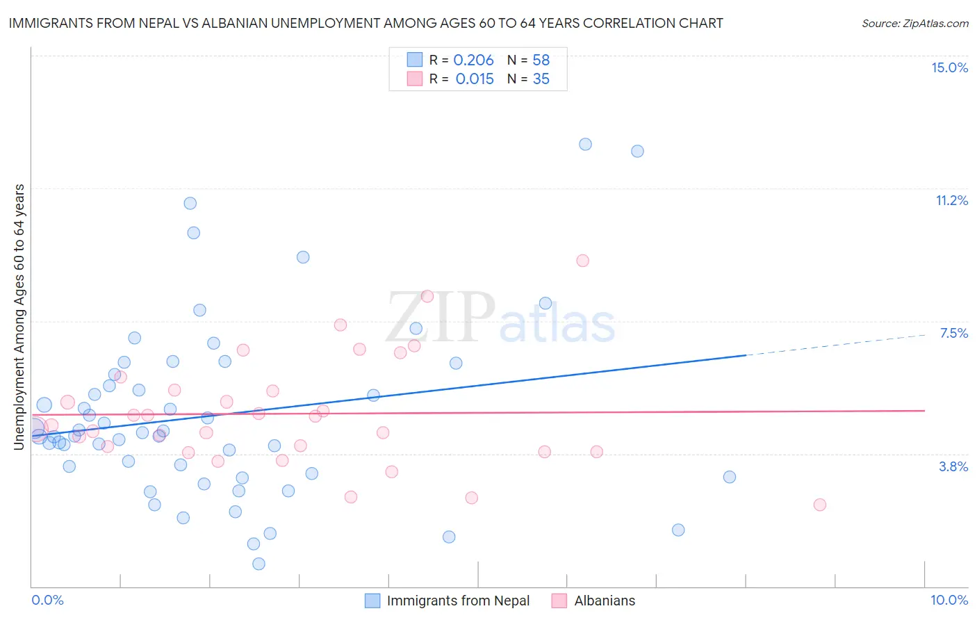 Immigrants from Nepal vs Albanian Unemployment Among Ages 60 to 64 years
