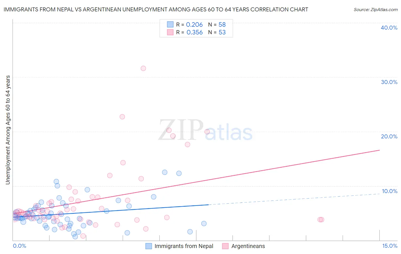 Immigrants from Nepal vs Argentinean Unemployment Among Ages 60 to 64 years