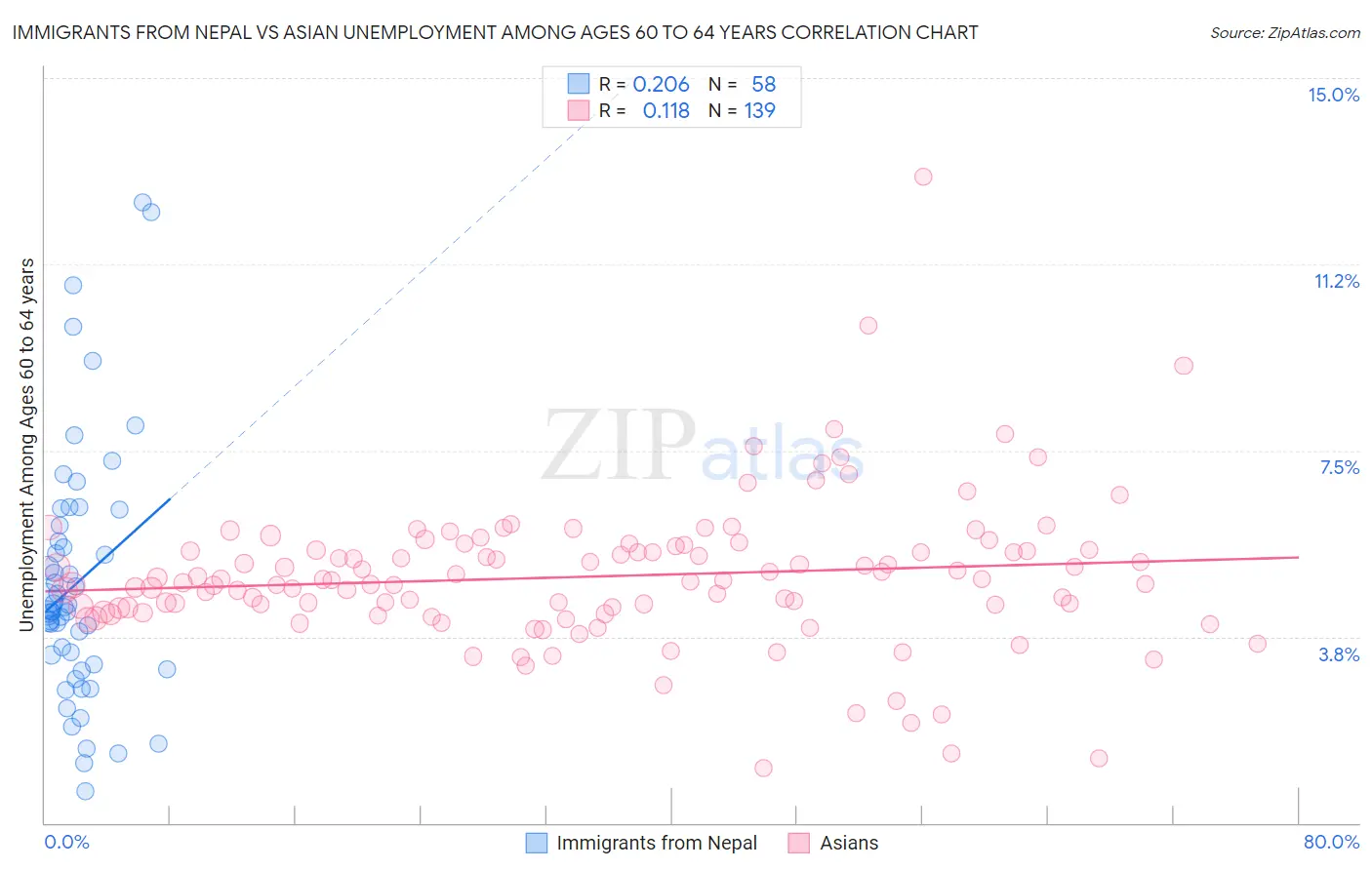 Immigrants from Nepal vs Asian Unemployment Among Ages 60 to 64 years