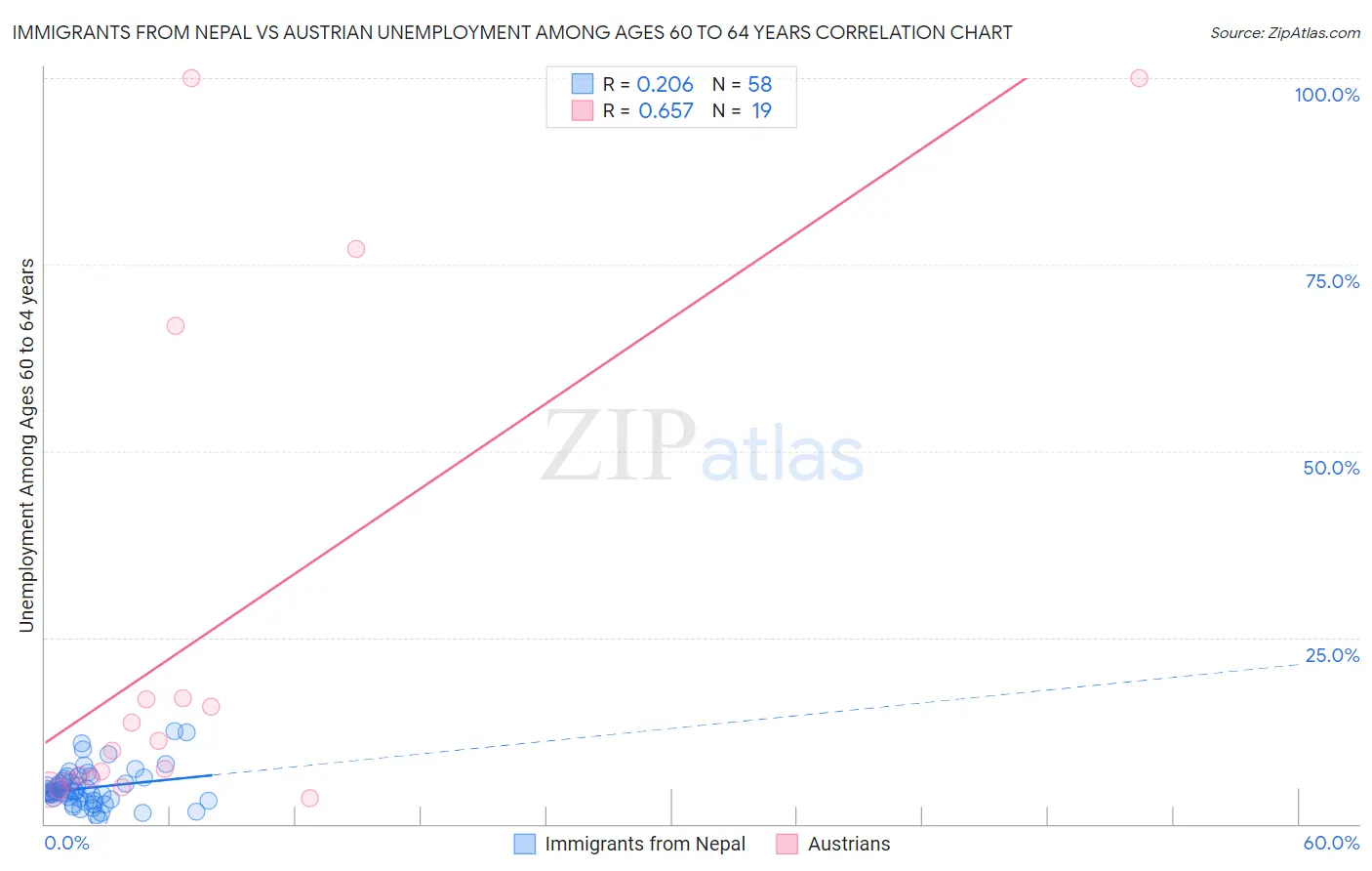 Immigrants from Nepal vs Austrian Unemployment Among Ages 60 to 64 years
