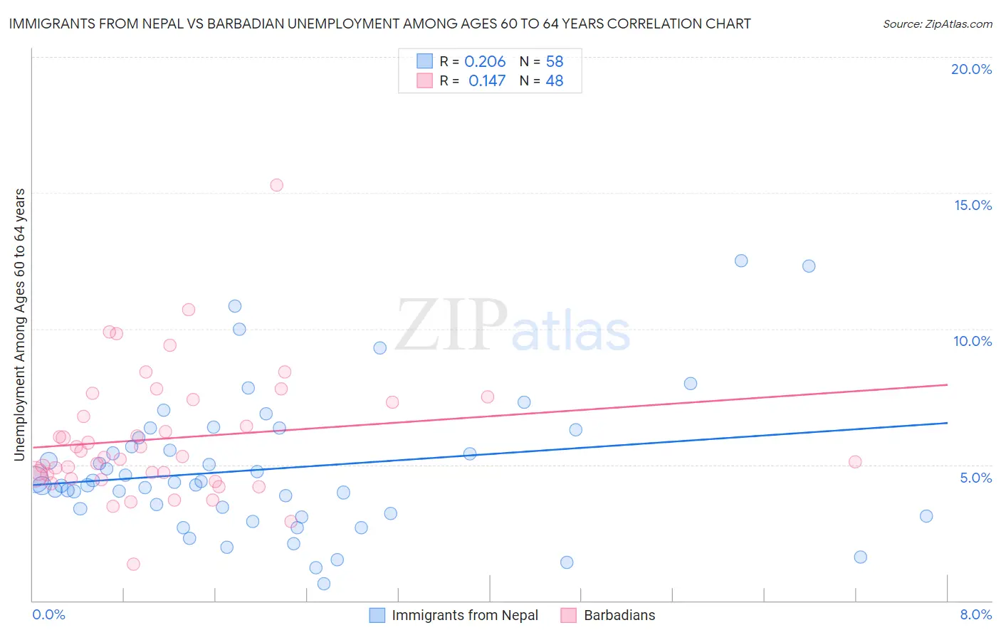 Immigrants from Nepal vs Barbadian Unemployment Among Ages 60 to 64 years