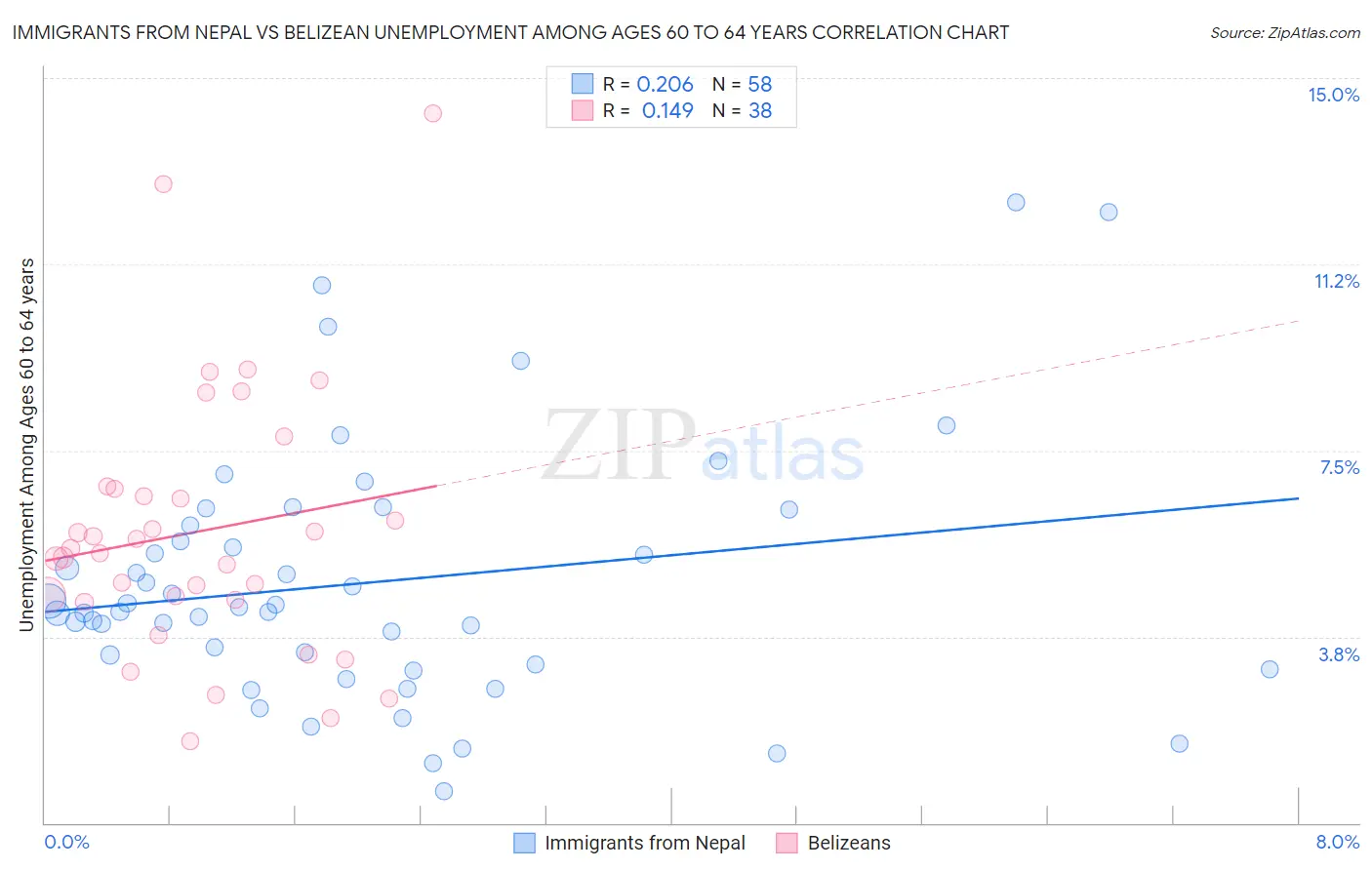 Immigrants from Nepal vs Belizean Unemployment Among Ages 60 to 64 years