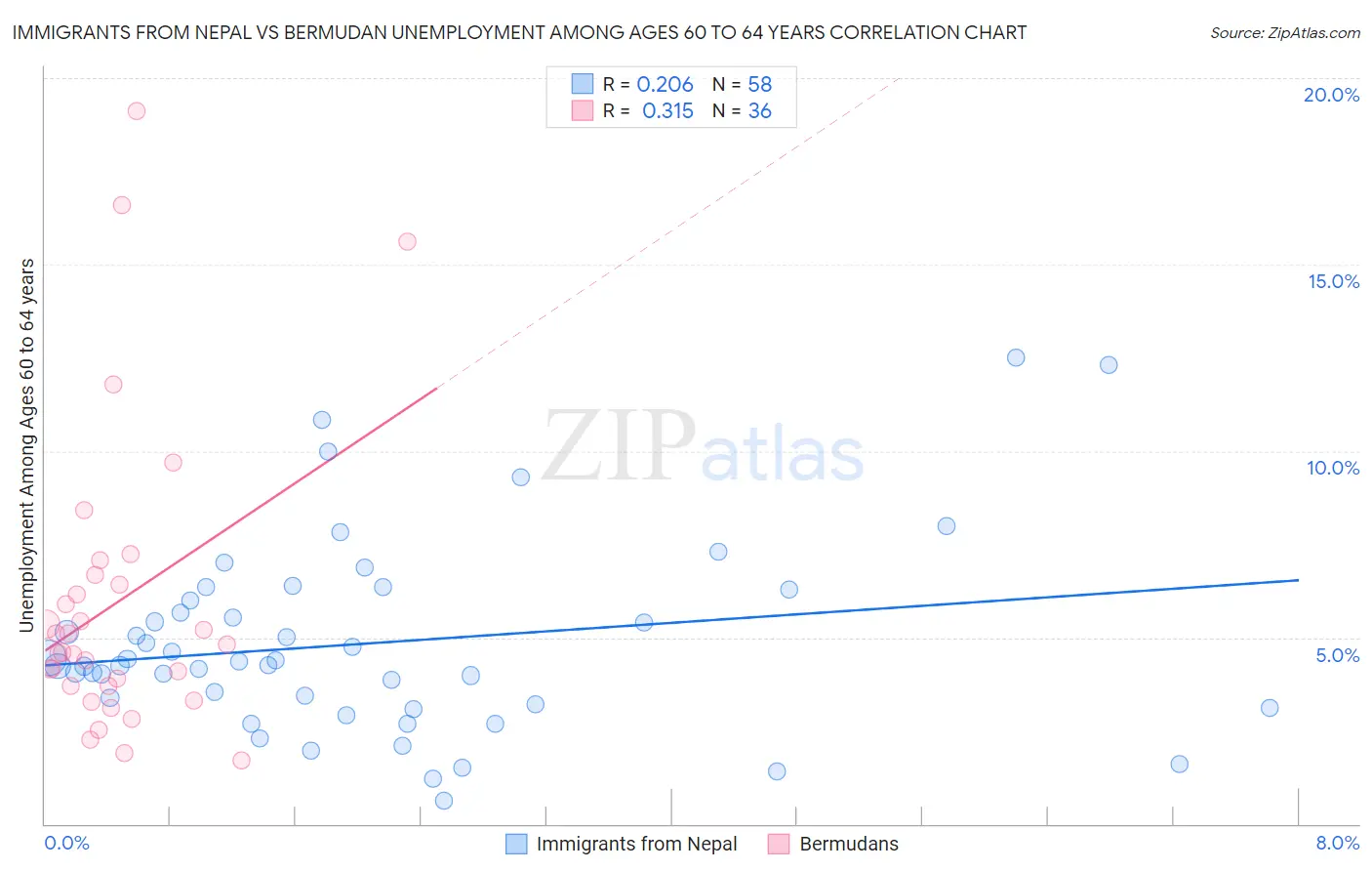 Immigrants from Nepal vs Bermudan Unemployment Among Ages 60 to 64 years