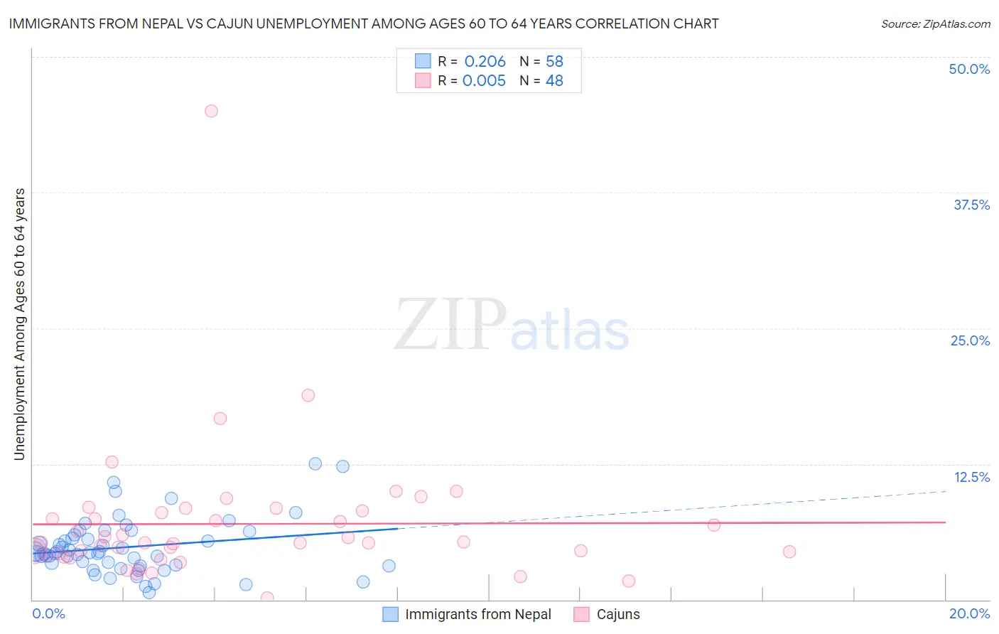 Immigrants from Nepal vs Cajun Unemployment Among Ages 60 to 64 years