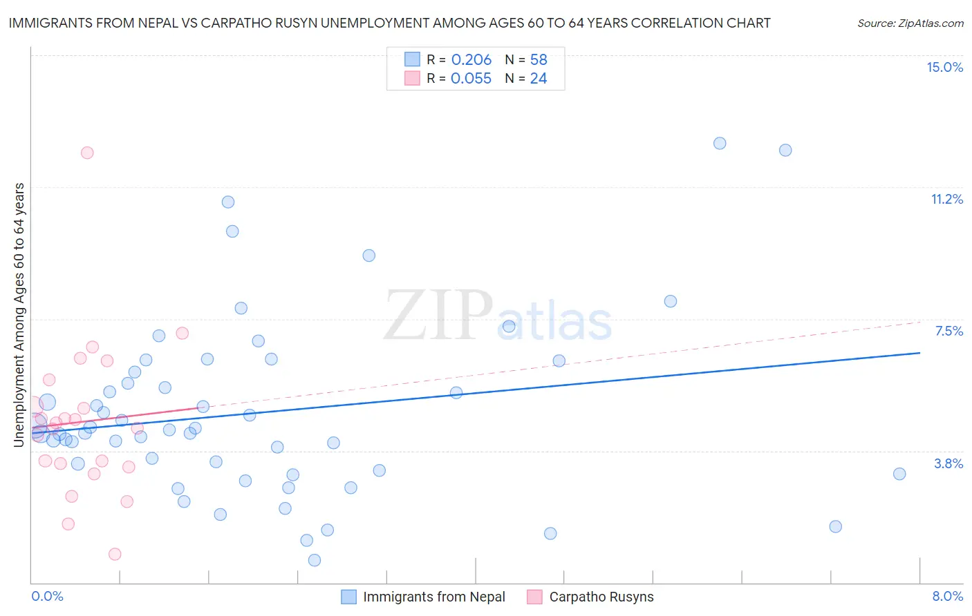 Immigrants from Nepal vs Carpatho Rusyn Unemployment Among Ages 60 to 64 years