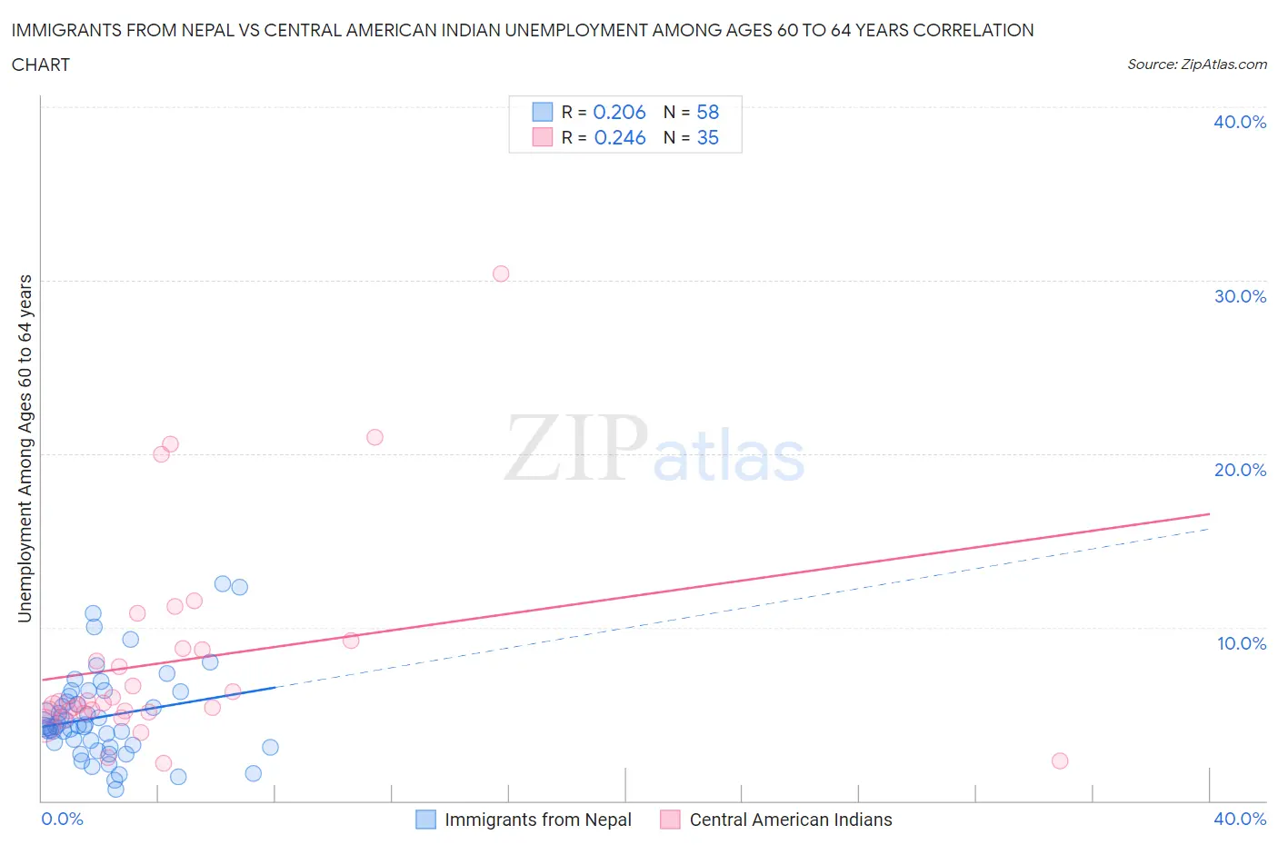Immigrants from Nepal vs Central American Indian Unemployment Among Ages 60 to 64 years